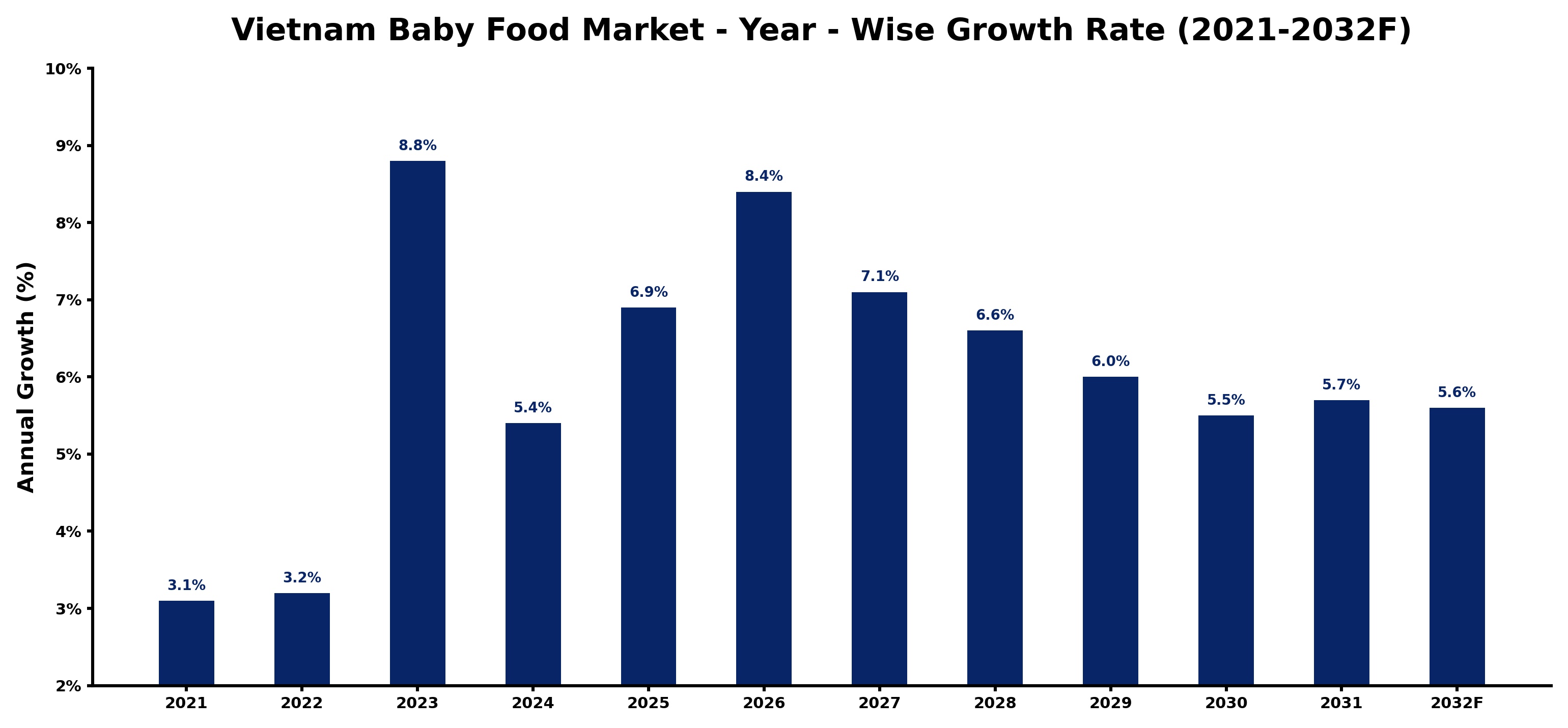 Vietnam Baby Food Market Year-wise Growth Rate and Key Drivers