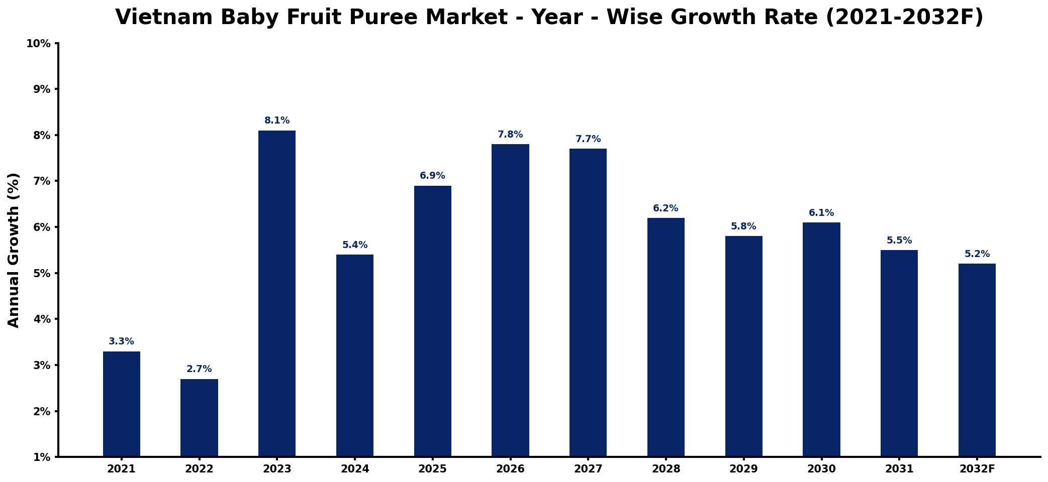 Vietnam Baby Fruit Puree Market Year-wise Growth Rate and Key Drivers