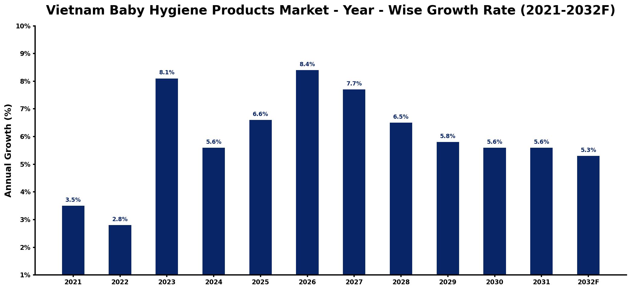 Vietnam Baby Hygiene Products Market Year-wise Growth Rate and Key Drivers