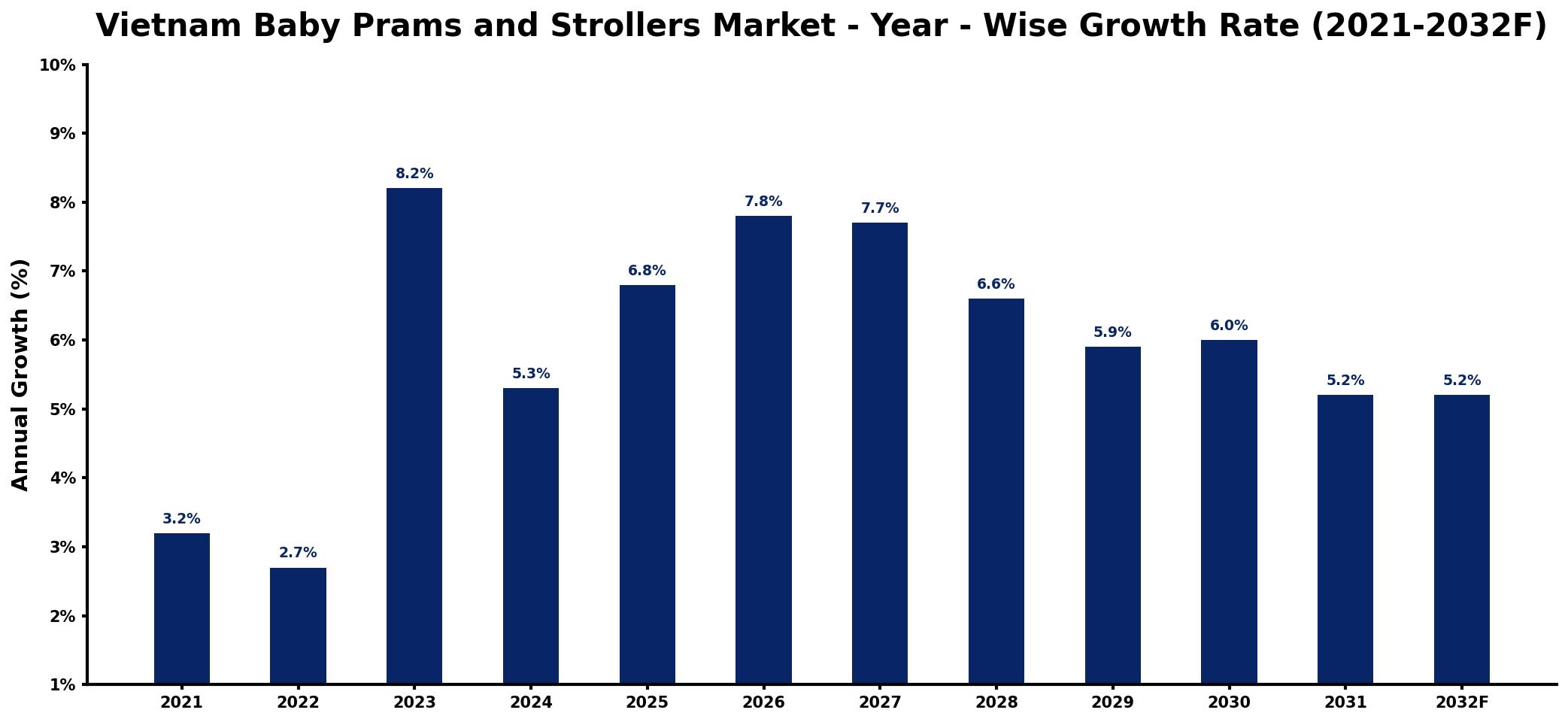 Vietnam Baby Prams and Strollers Market Year-wise Growth Rate and Key Drivers