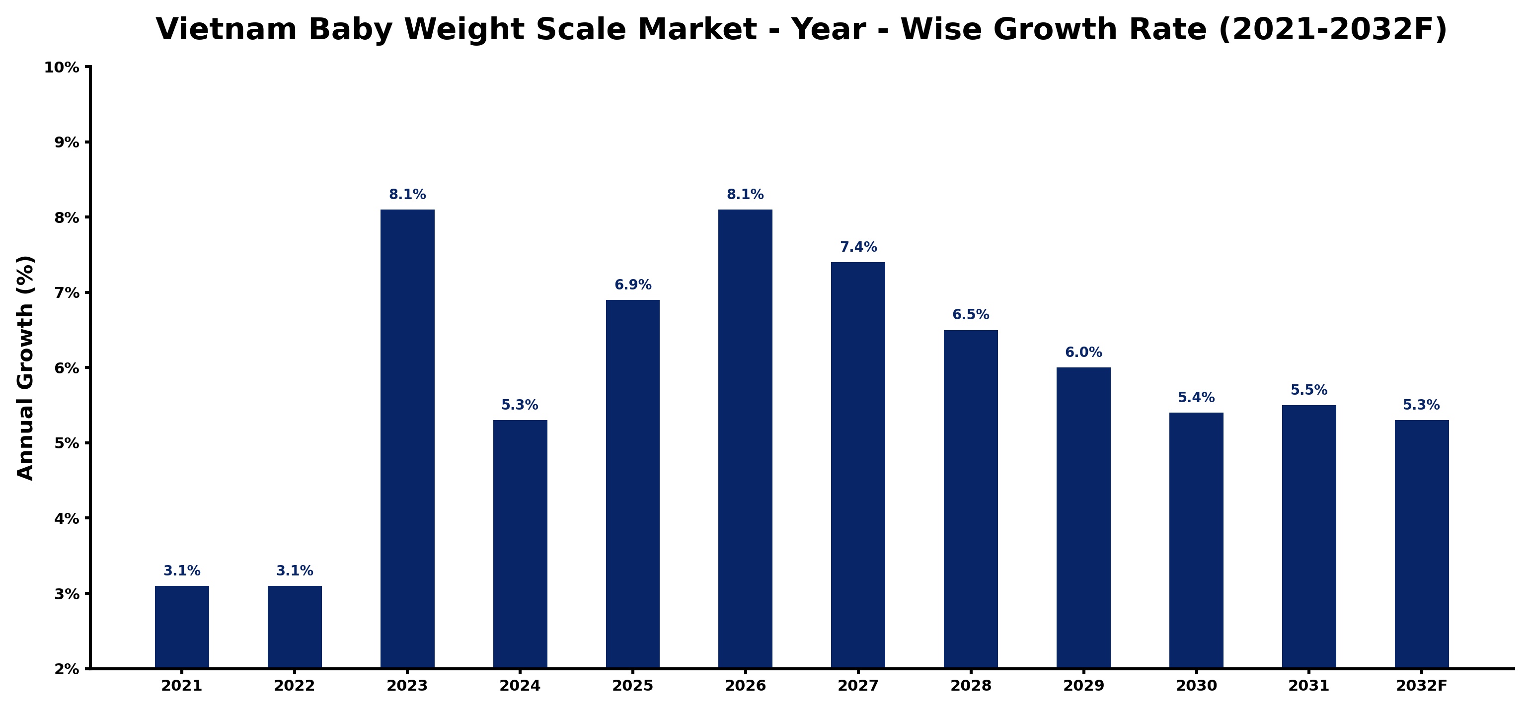 Vietnam Baby Weight Scale Market Year-wise Growth Rate and Key Drivers