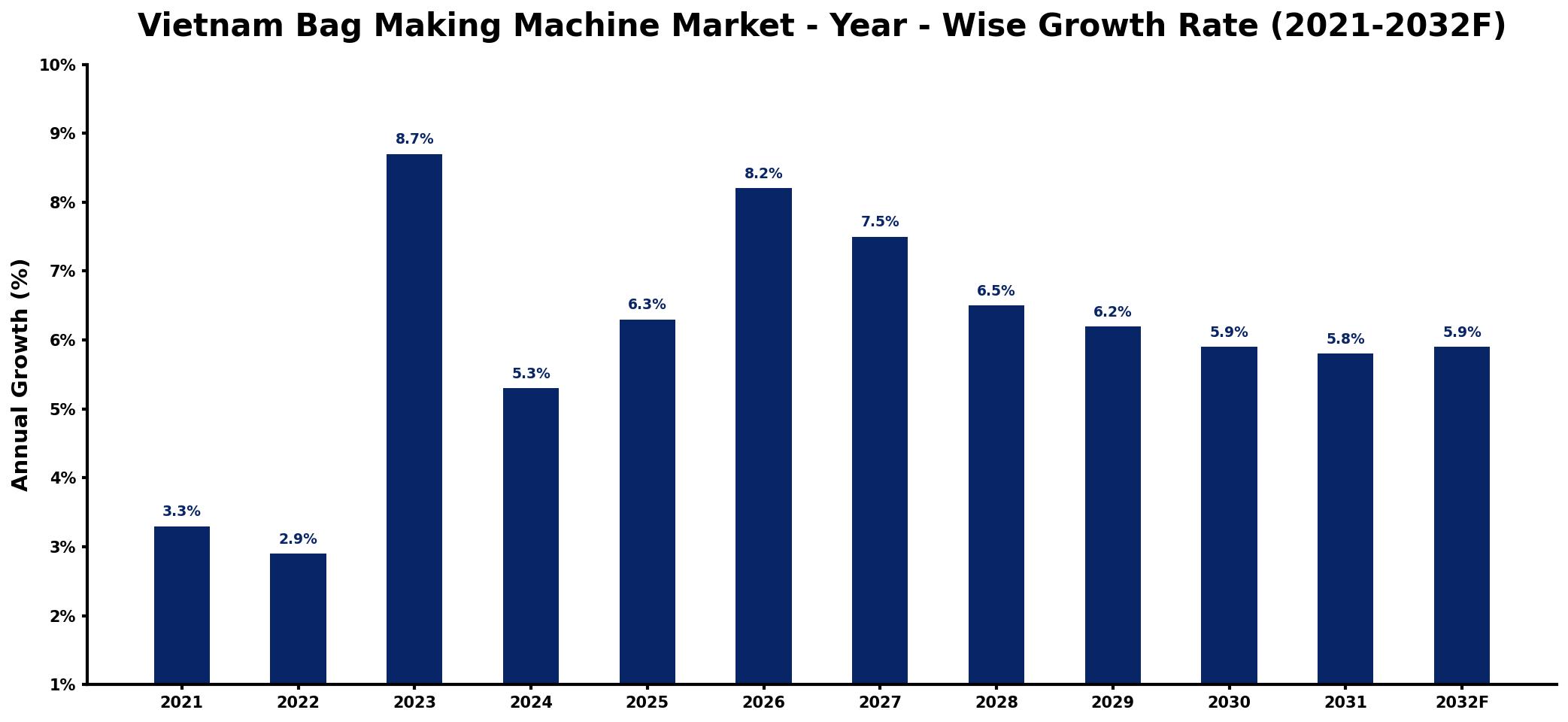 Vietnam Bag Making Machine Market Year-wise Growth Rate and Key Drivers
