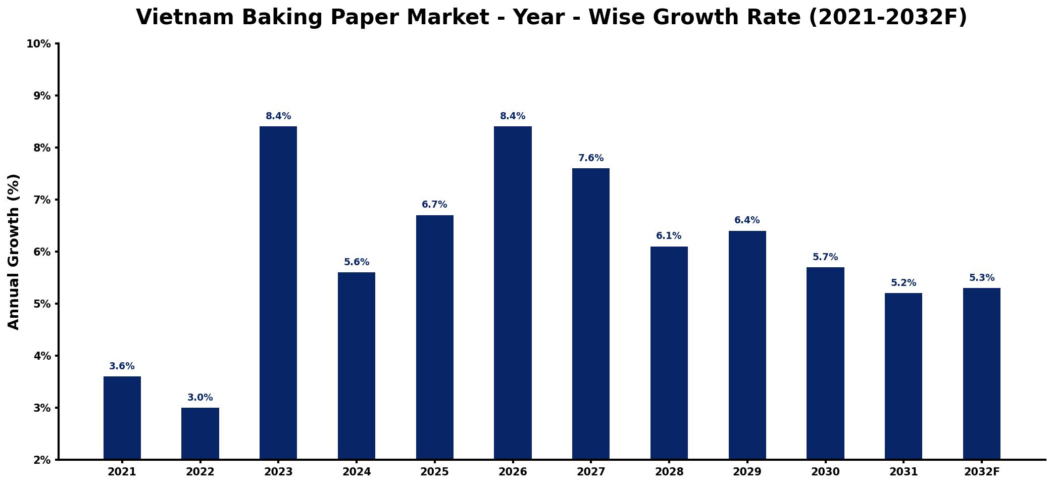 Vietnam Baking Paper Market Year-wise Growth Rate and Key Drivers