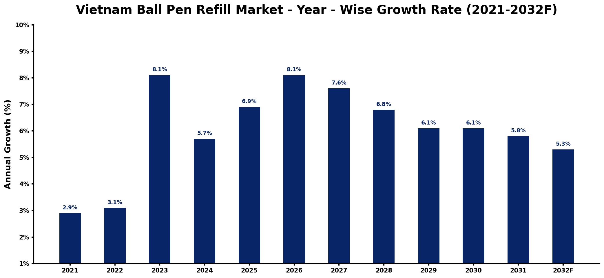 Vietnam Ball Pen Refill Market Year-wise Growth Rate and Key Drivers