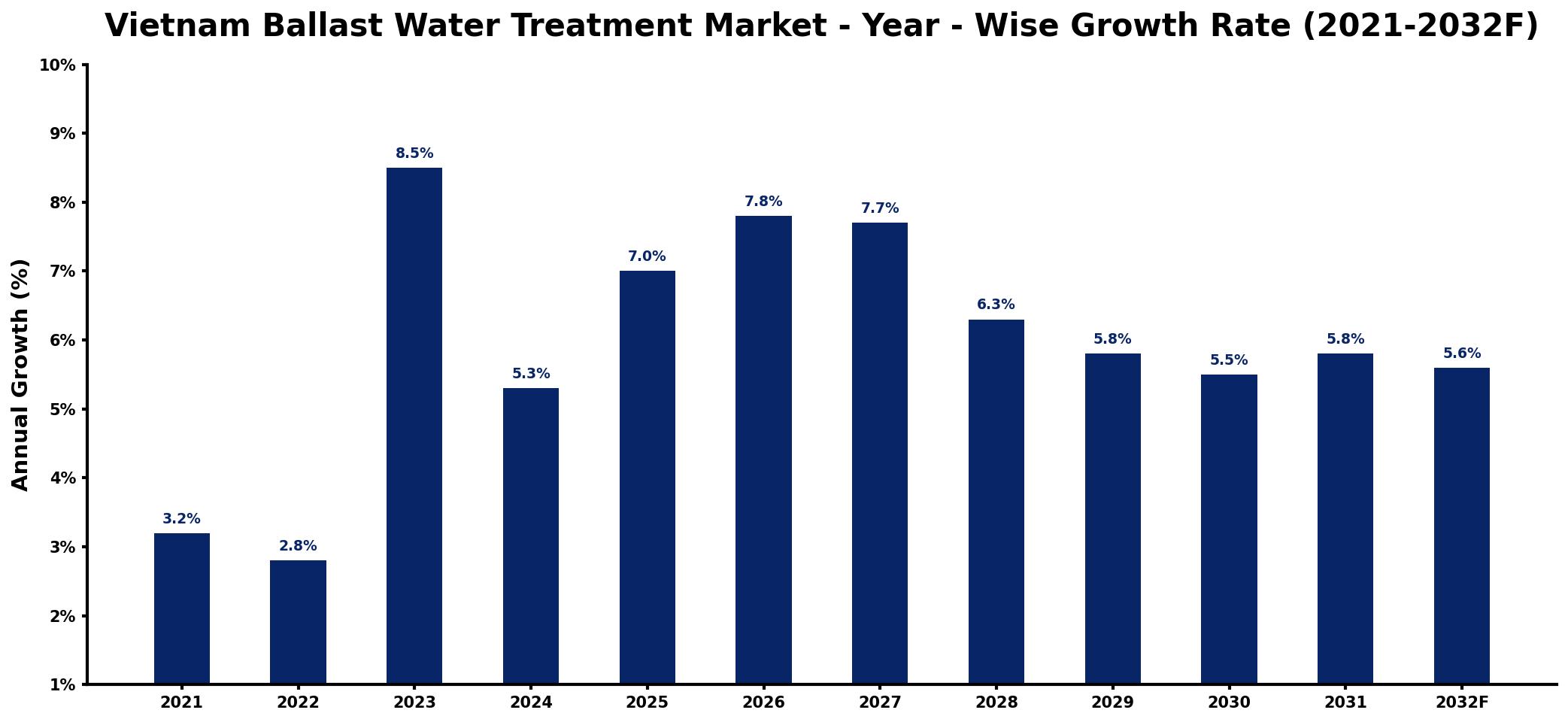 Vietnam Ballast Water Treatment Market Year-wise Growth Rate and Key Drivers