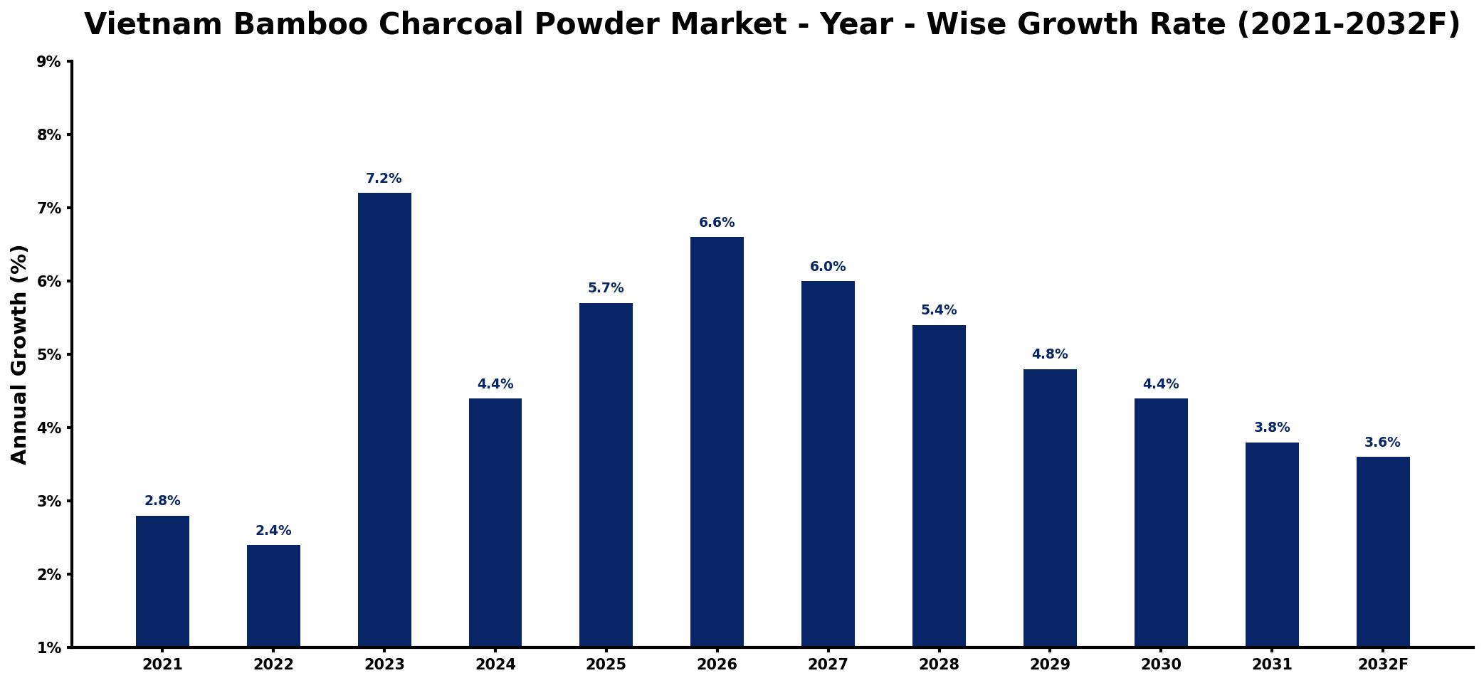 Vietnam Bamboo Charcoal Powder Market Year-wise Growth Rate and Key Drivers