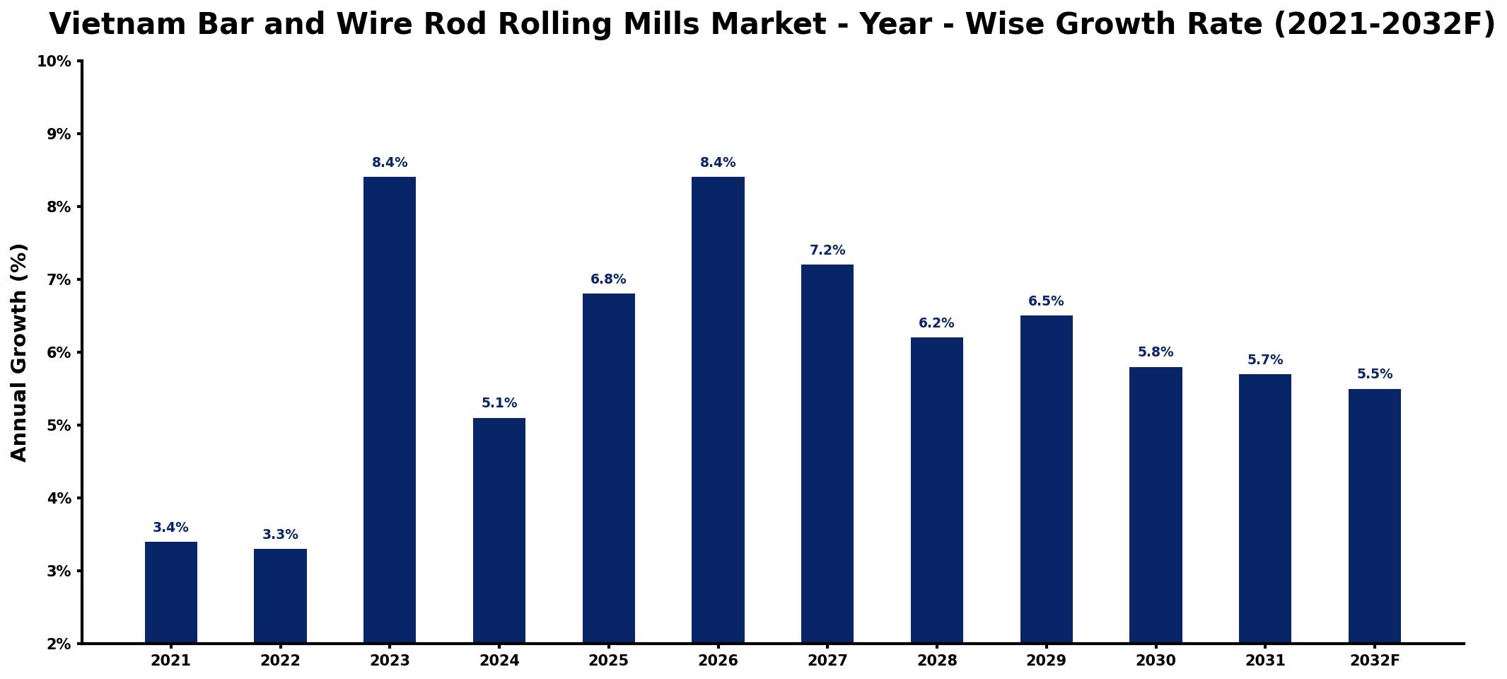 Vietnam Bar and Wire Rod Rolling Mills Market Year-wise Growth Rate and Key Drivers
