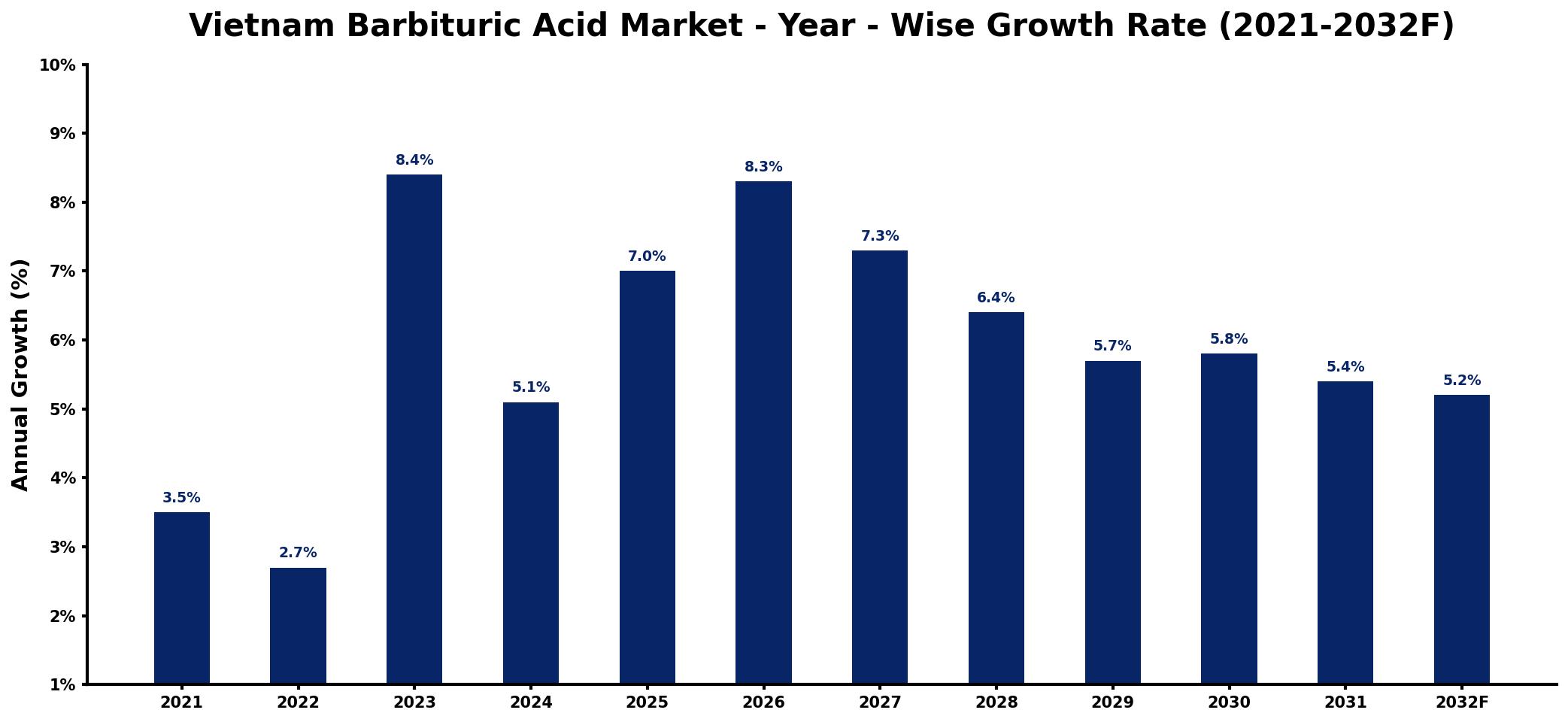 Vietnam Barbituric Acid Market Year-wise Growth Rate and Key Drivers