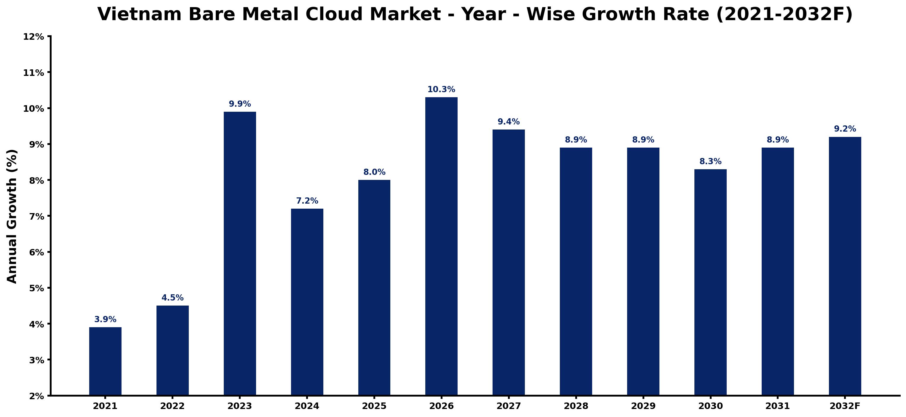 Vietnam Bare Metal Cloud Market Year-wise Growth Rate and Key Drivers