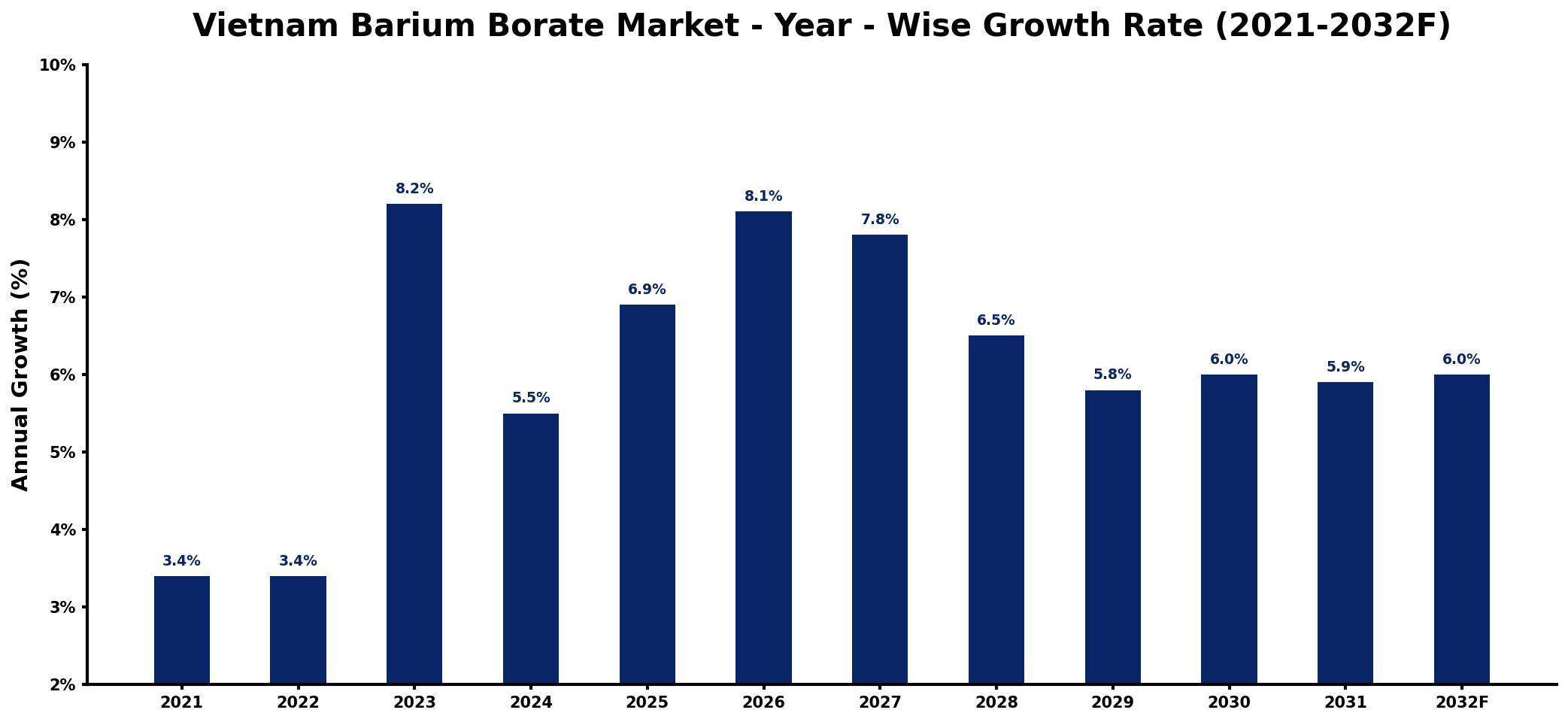 Vietnam Barium Borate Market Year-wise Growth Rate and Key Drivers