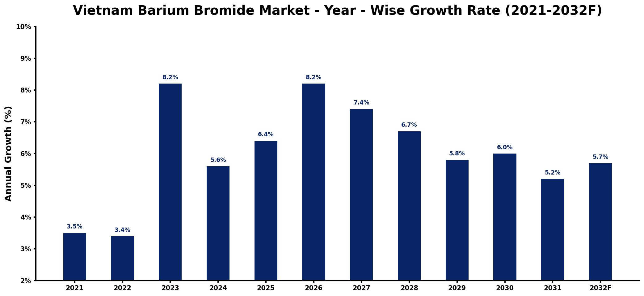 Vietnam Barium Bromide Market Year-wise Growth Rate and Key Drivers