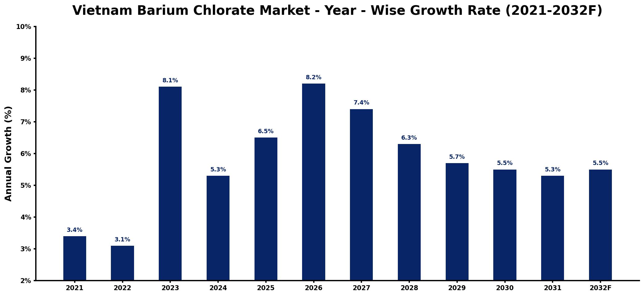 Vietnam Barium Chlorate Market Year-wise Growth Rate and Key Drivers