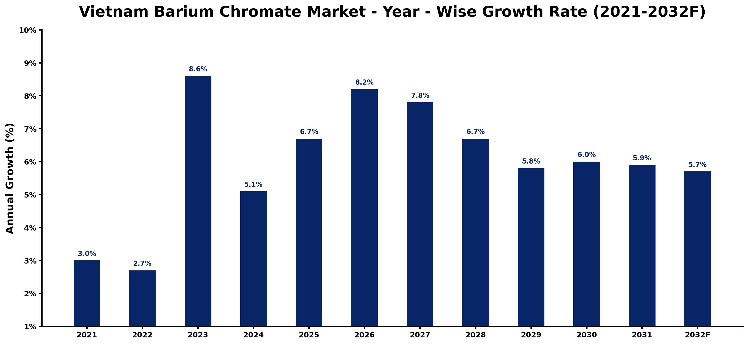 Vietnam Barium Chromate Market Year-wise Growth Rate and Key Drivers