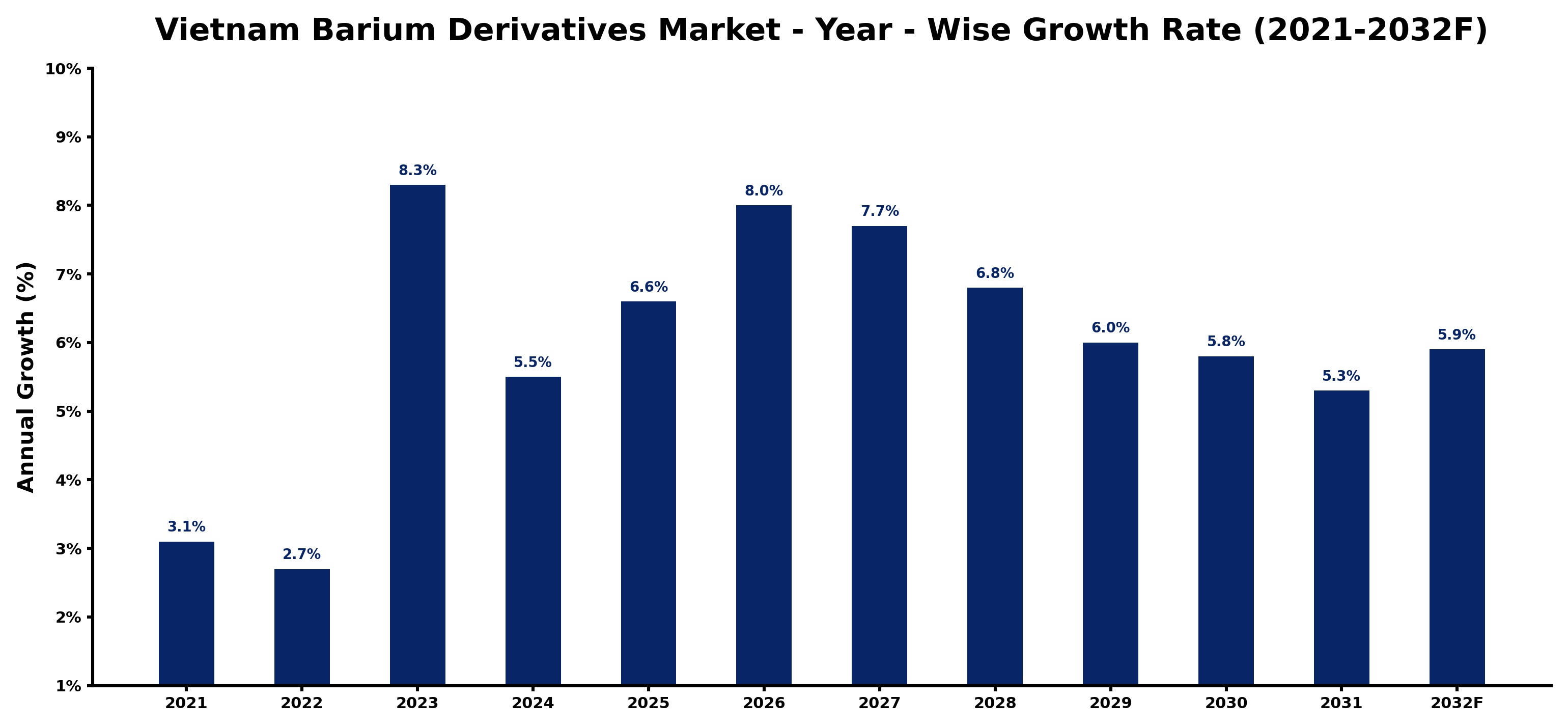 Vietnam Barium Derivatives Market Year-wise Growth Rate and Key Drivers