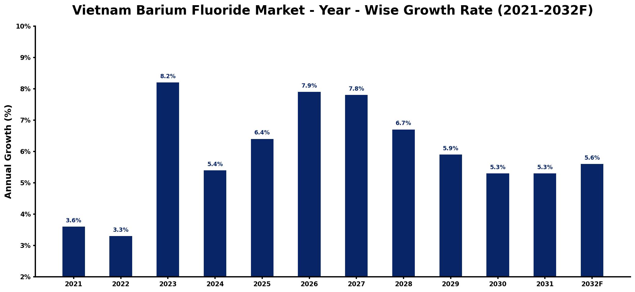 Vietnam Barium Fluoride Market Year-wise Growth Rate and Key Drivers