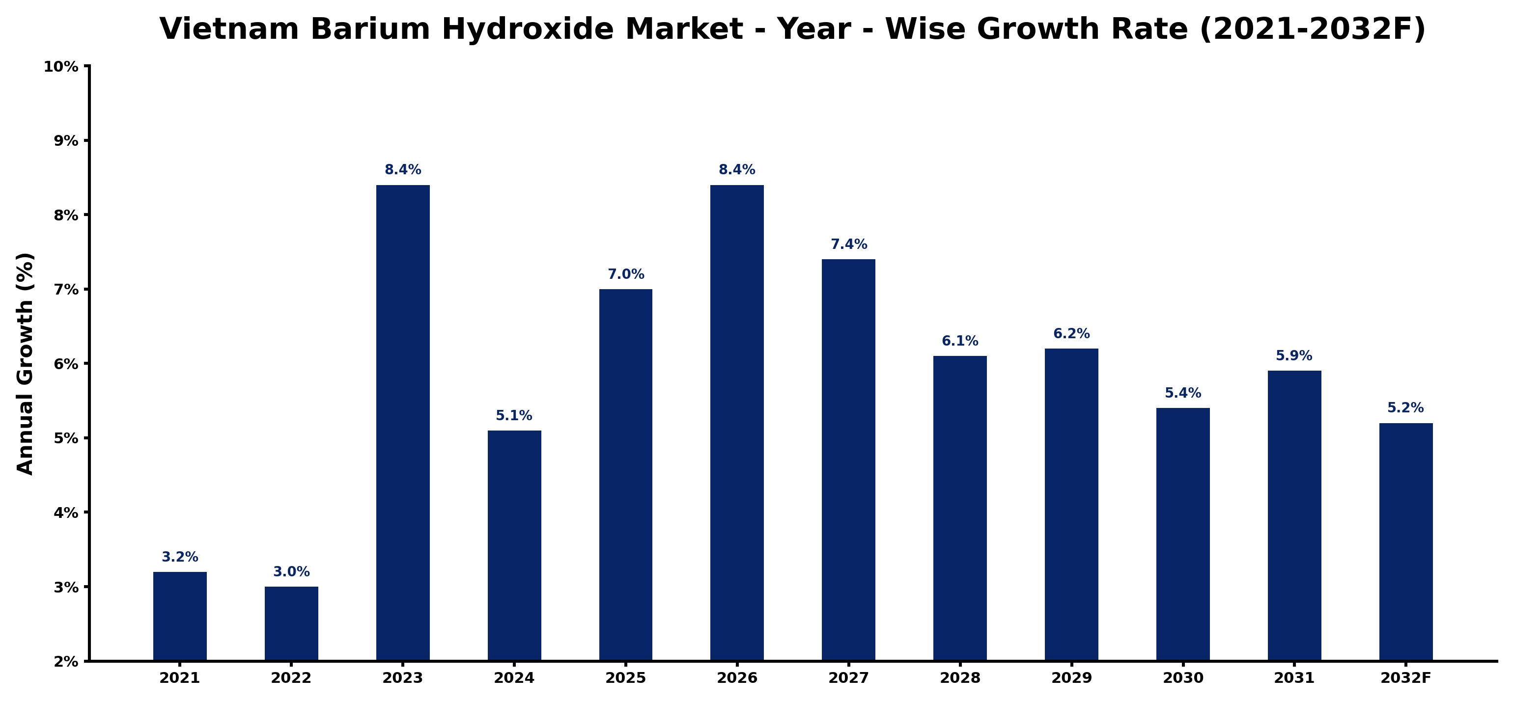 Vietnam Barium Hydroxide Market Year-wise Growth Rate and Key Drivers