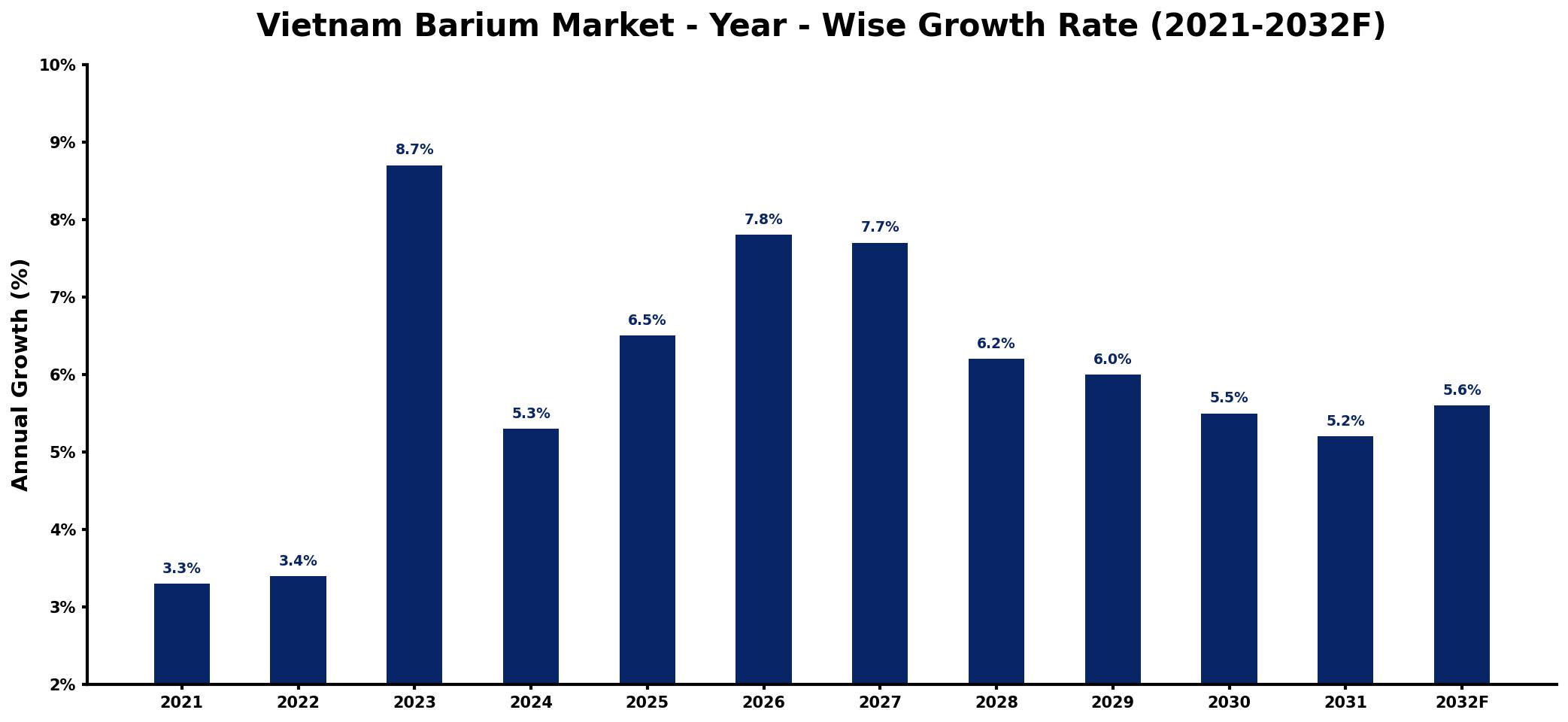 Vietnam Barium Market Year-wise Growth Rate and Key Drivers
