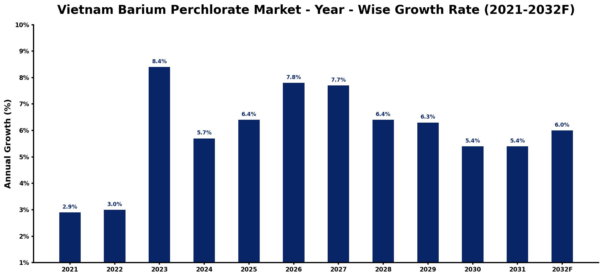 Vietnam Barium Perchlorate Market Year-wise Growth Rate and Key Drivers