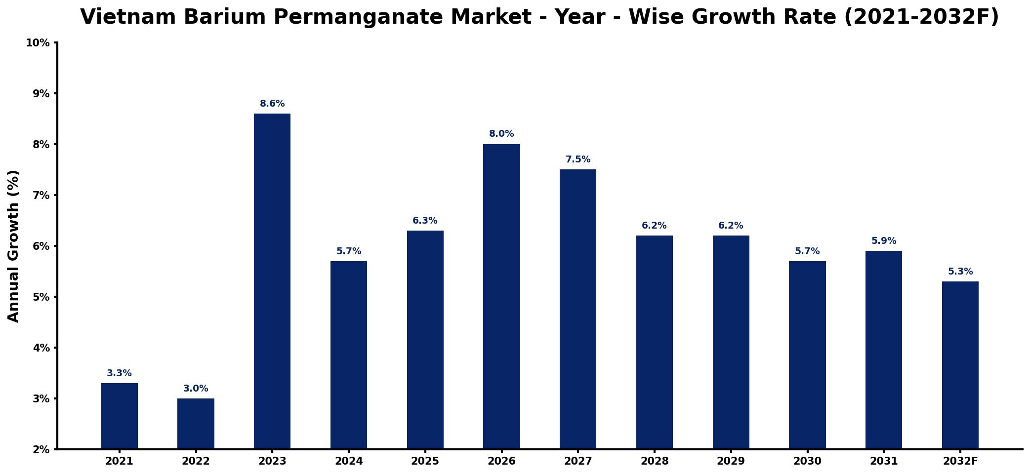 Vietnam Barium Permanganate Market Year-wise Growth Rate and Key Drivers