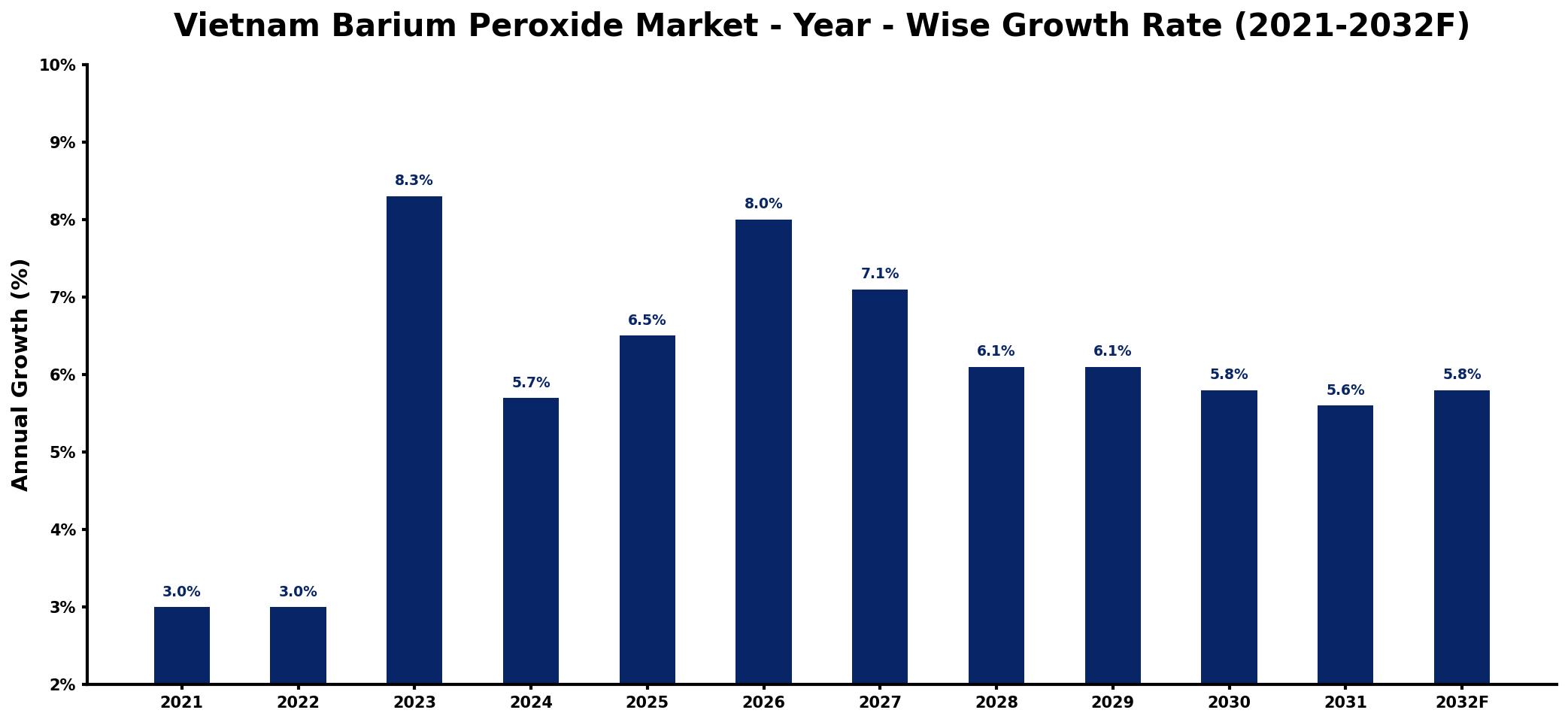 Vietnam Barium Peroxide Market Year-wise Growth Rate and Key Drivers