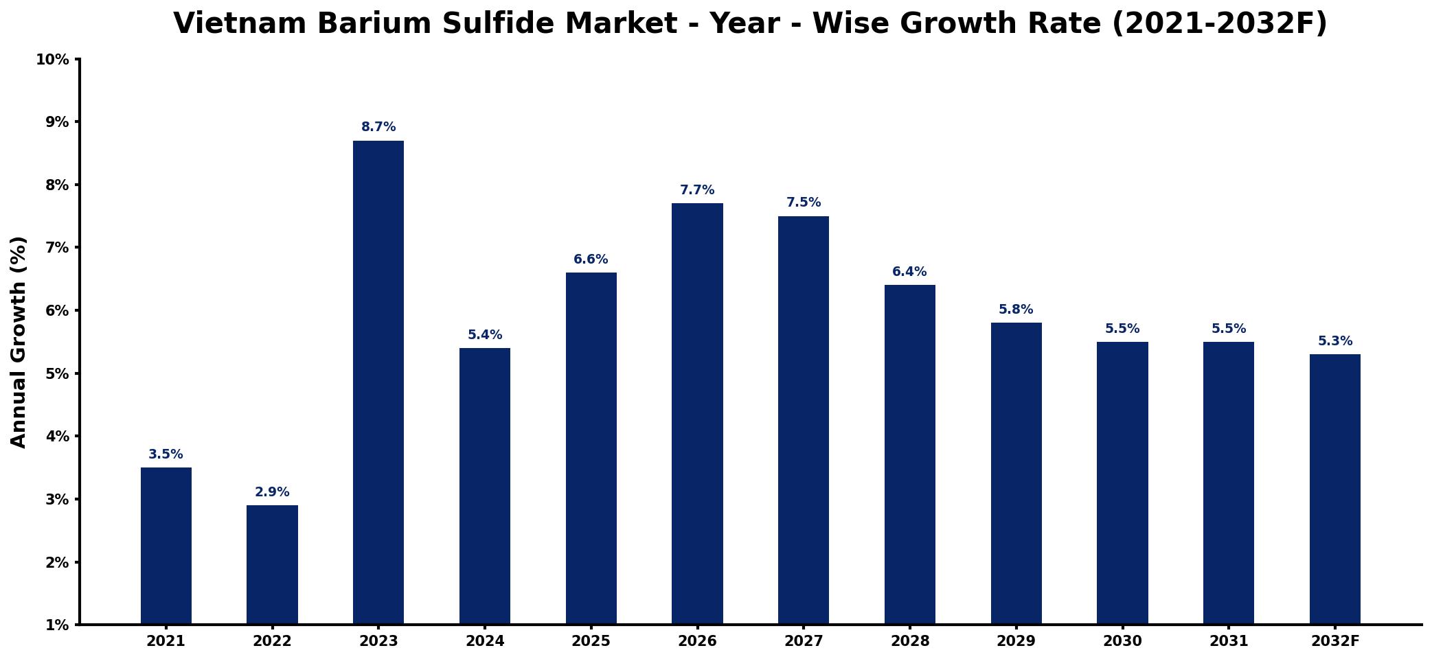 Vietnam Barium Sulfide Market Year-wise Growth Rate and Key Drivers