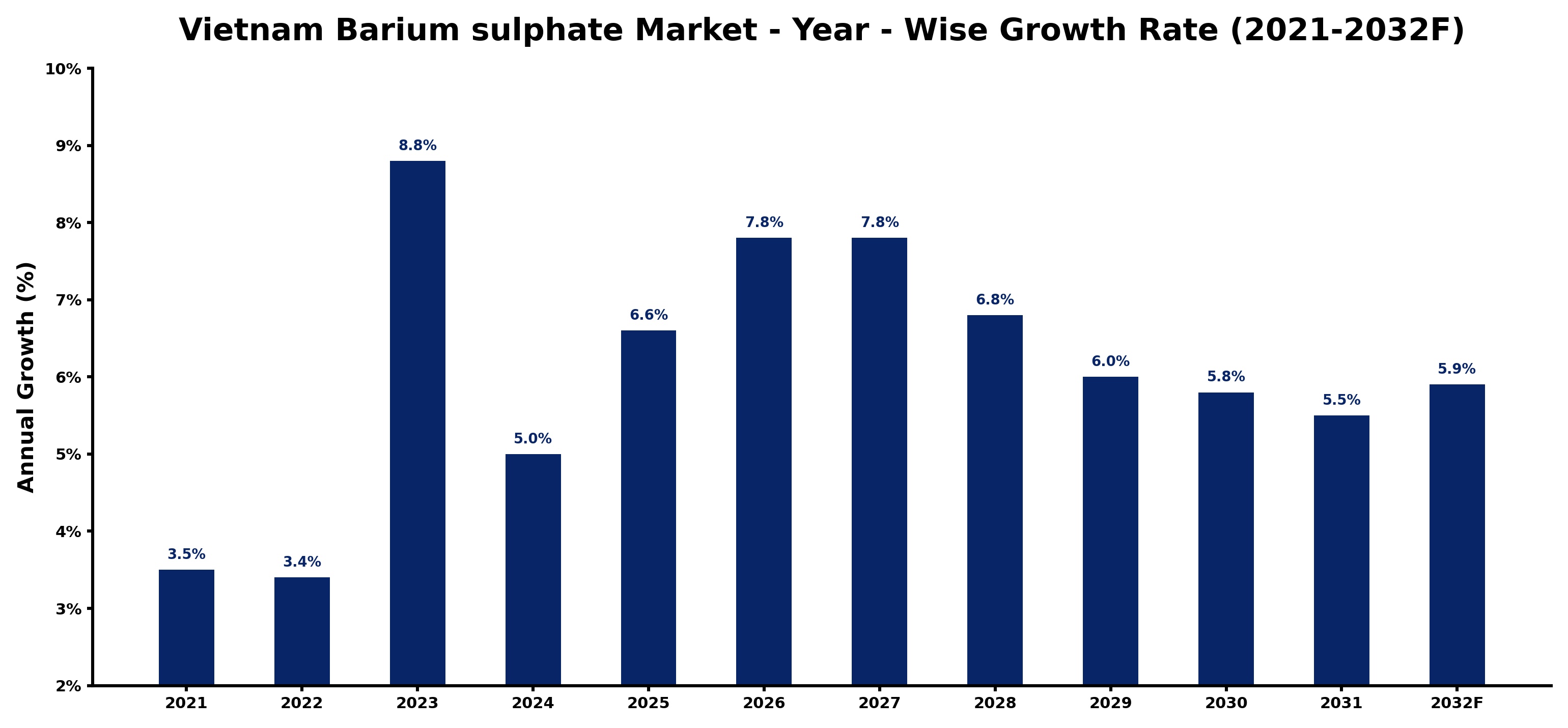 Vietnam Barium sulphate Market Year-wise Growth Rate and Key Drivers