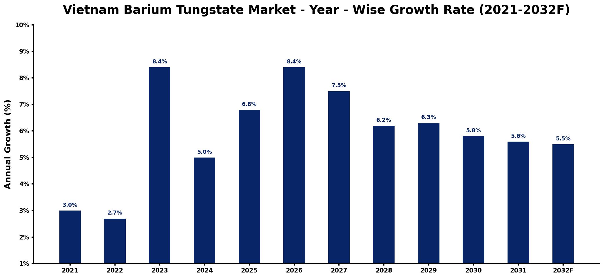 Vietnam Barium Tungstate Market Year-wise Growth Rate and Key Drivers