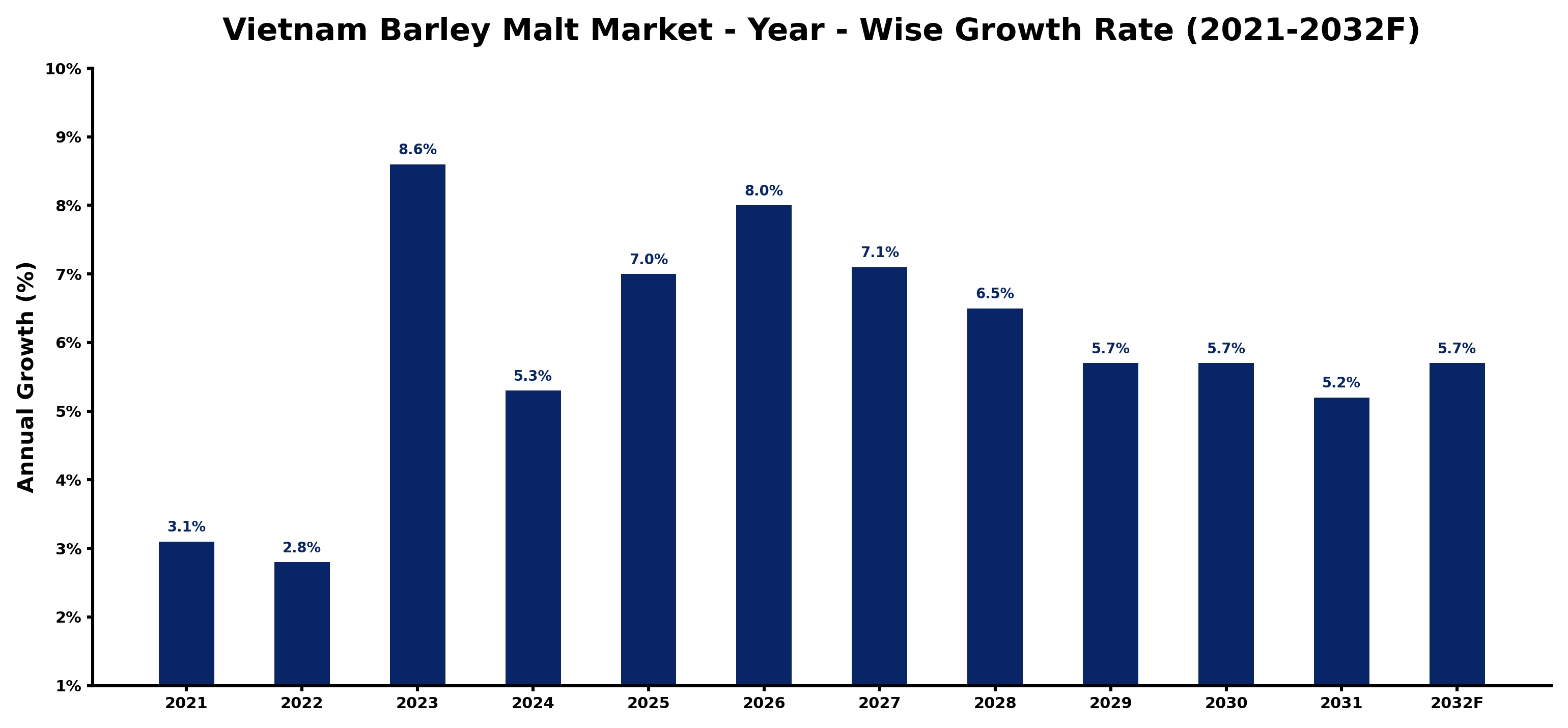 Vietnam Barley Malt Market Year-wise Growth Rate and Key Drivers
