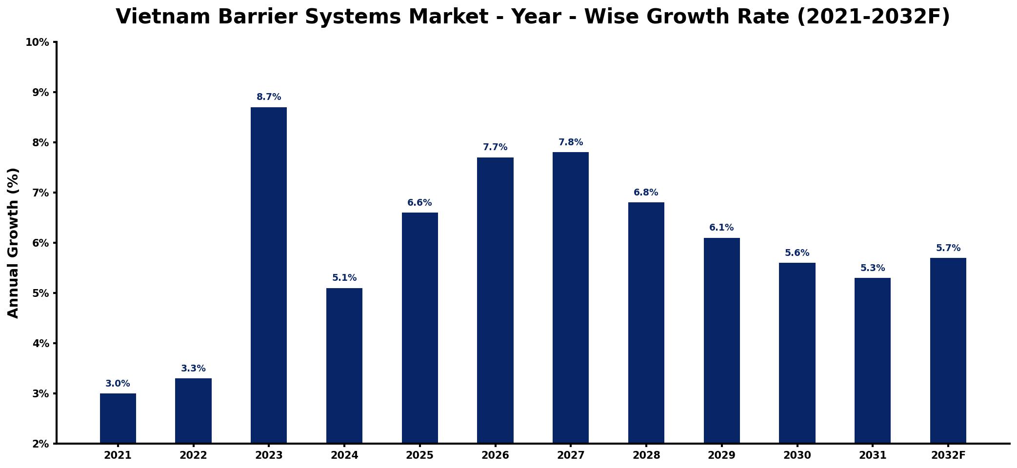 Vietnam Barrier Systems Market Year-wise Growth Rate and Key Drivers