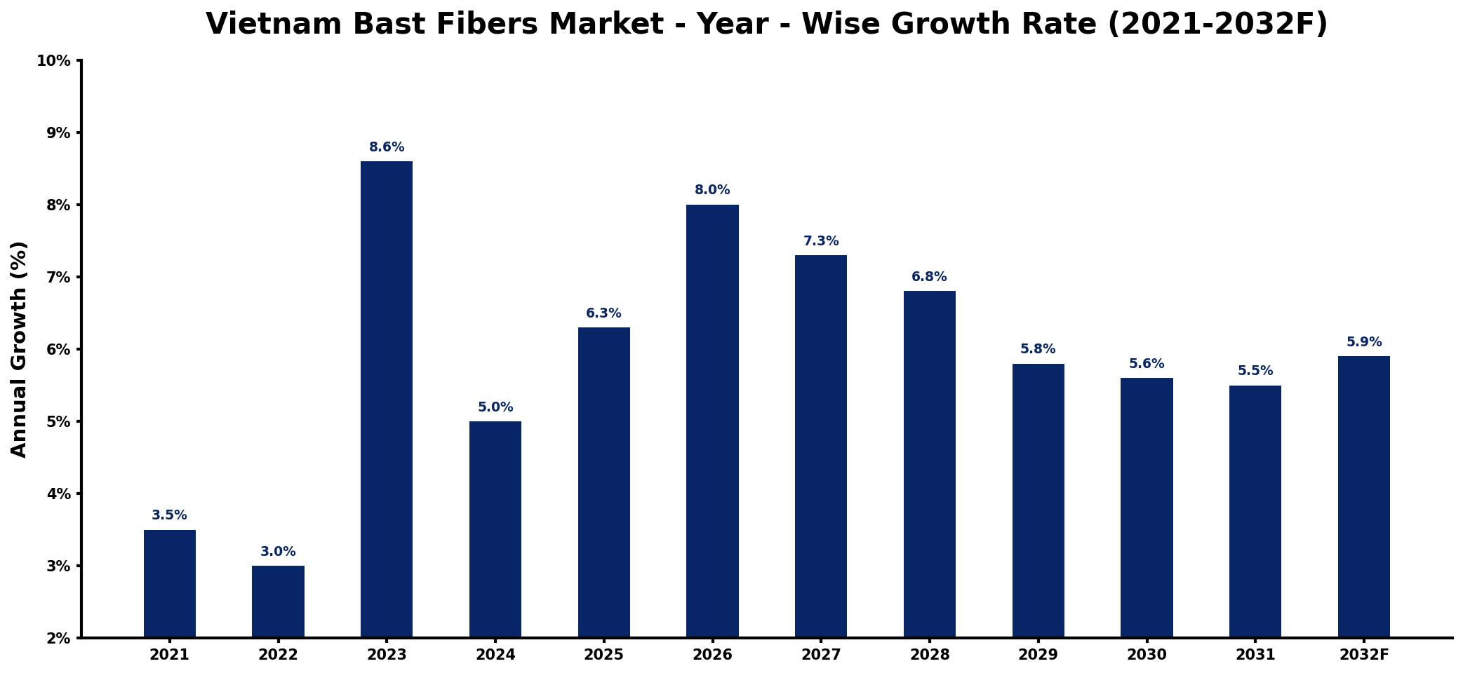 Vietnam Bast Fibers Market Year-wise Growth Rate and Key Drivers