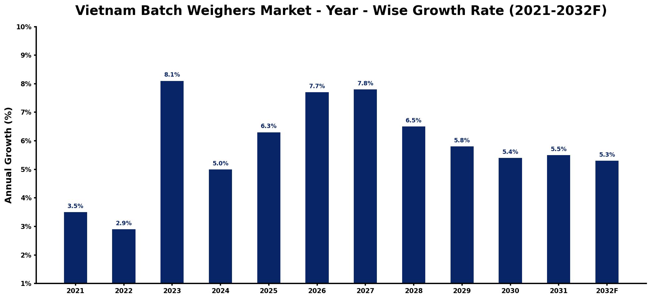 Vietnam Batch Weighers Market Year-wise Growth Rate and Key Drivers