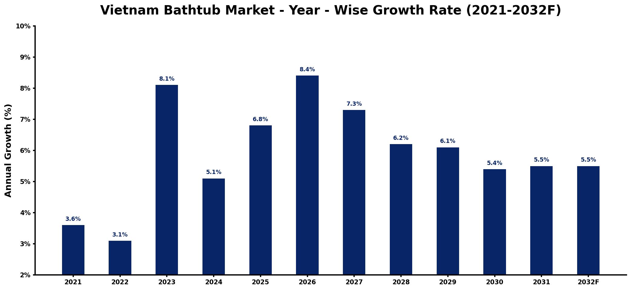 Vietnam Bathtub Market Year-wise Growth Rate and Key Drivers