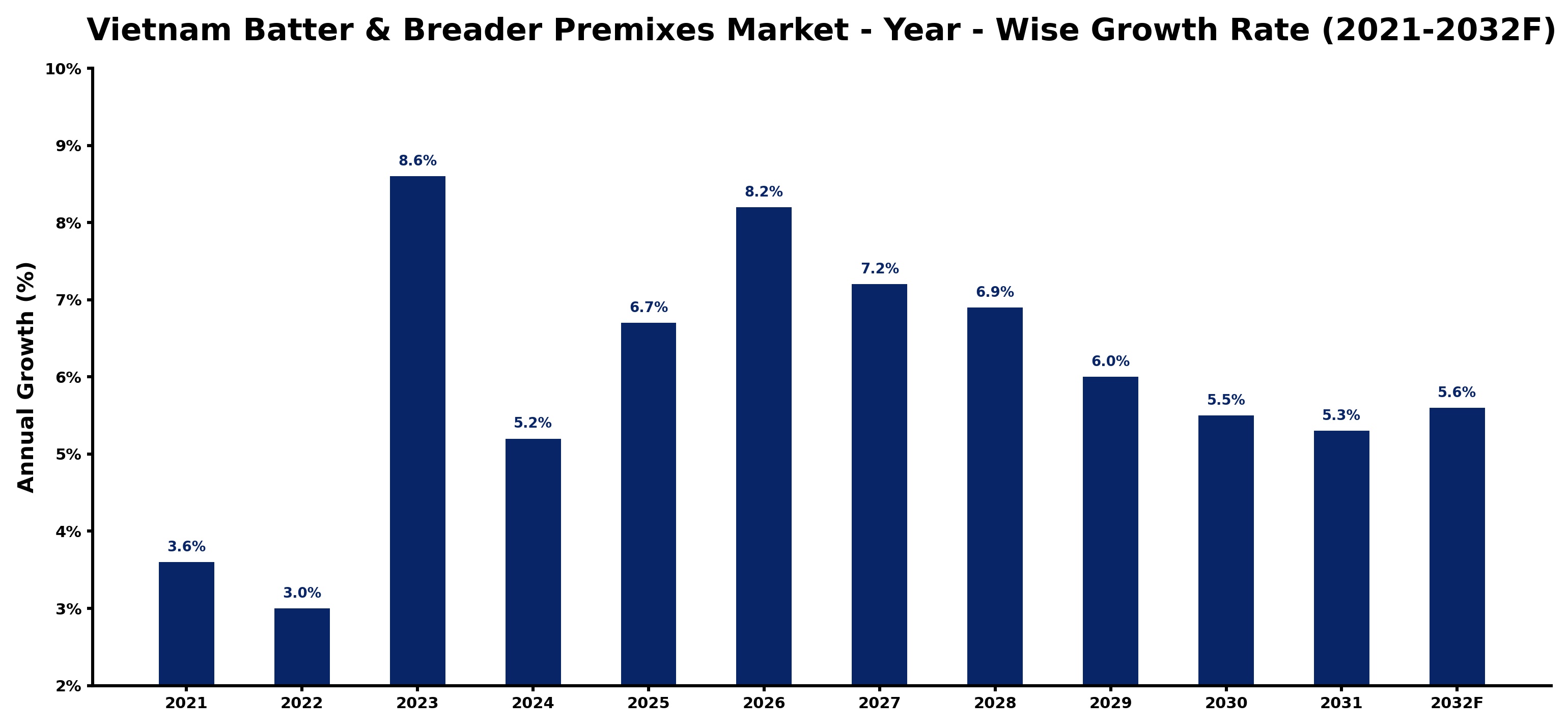 Vietnam Batter & Breader Premixes Market Year-wise Growth Rate and Key Drivers