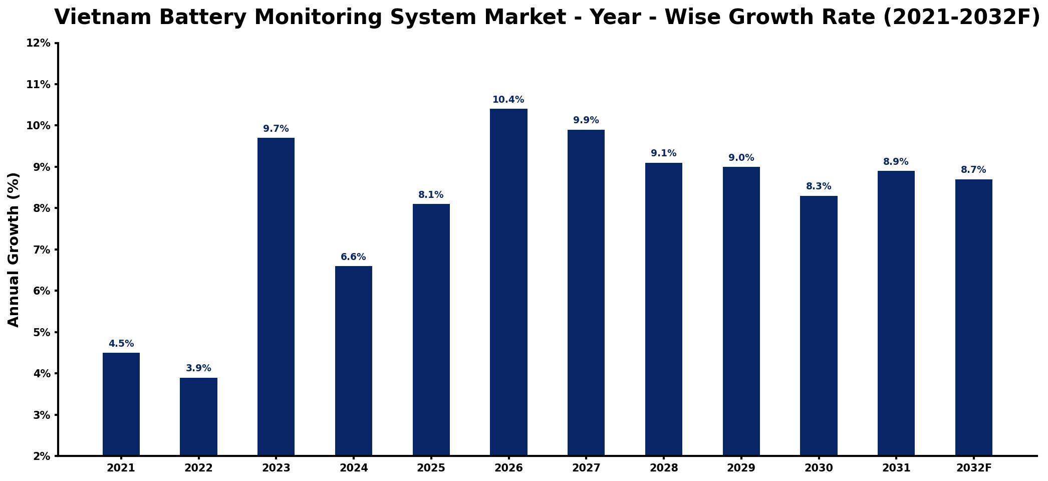 Vietnam Battery Monitoring System Market Year-wise Growth Rate and Key Drivers
