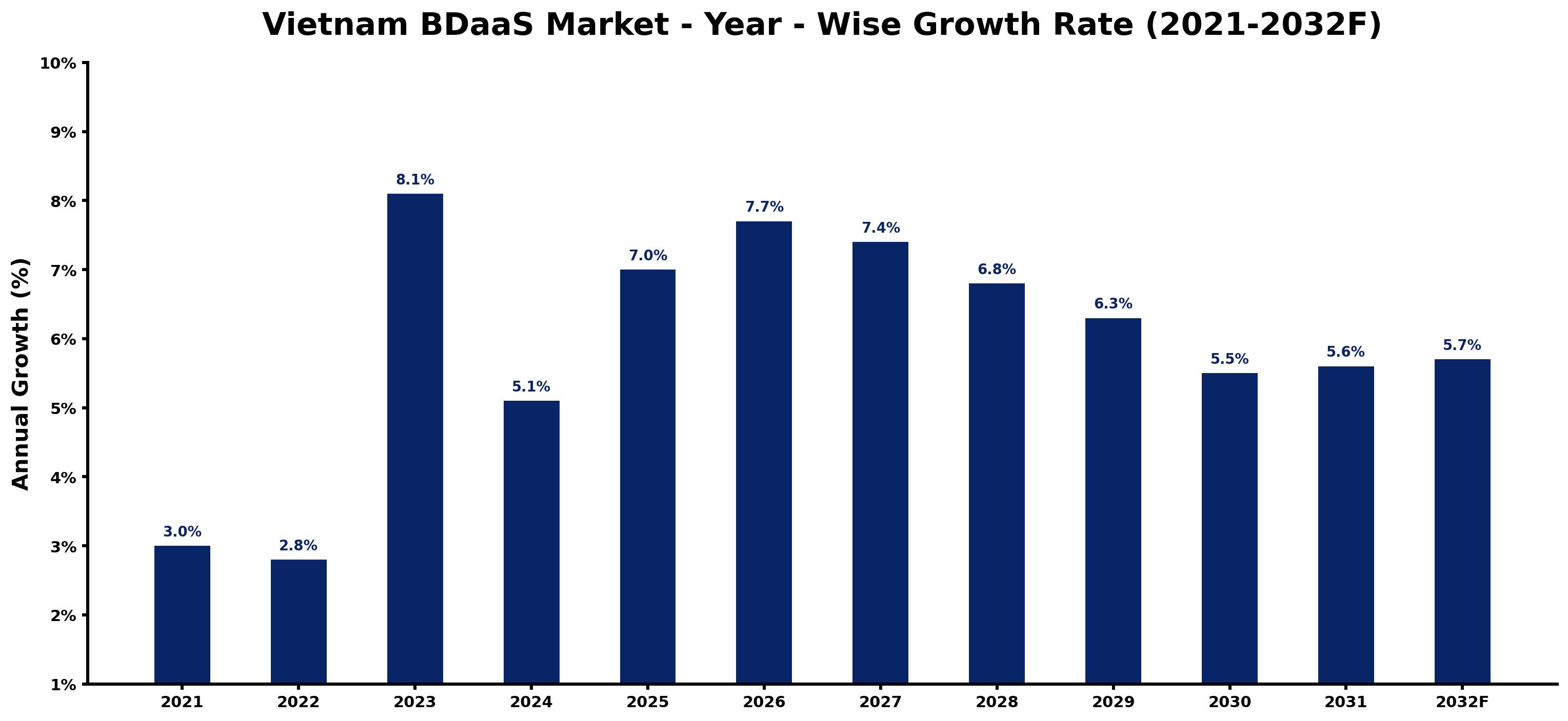 Vietnam BDaaS Market Year-wise Growth Rate and Key Drivers