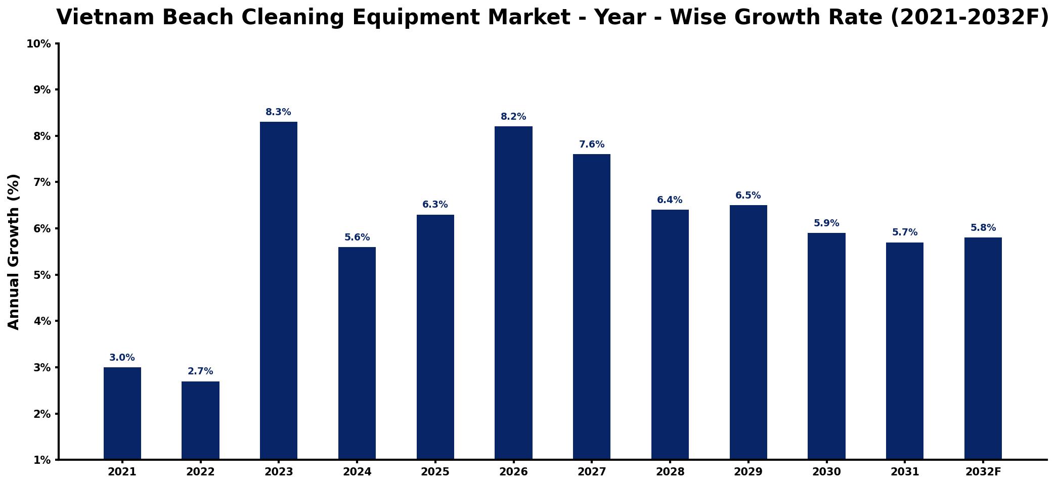 Vietnam Beach Cleaning Equipment Market Year-wise Growth Rate and Key Drivers