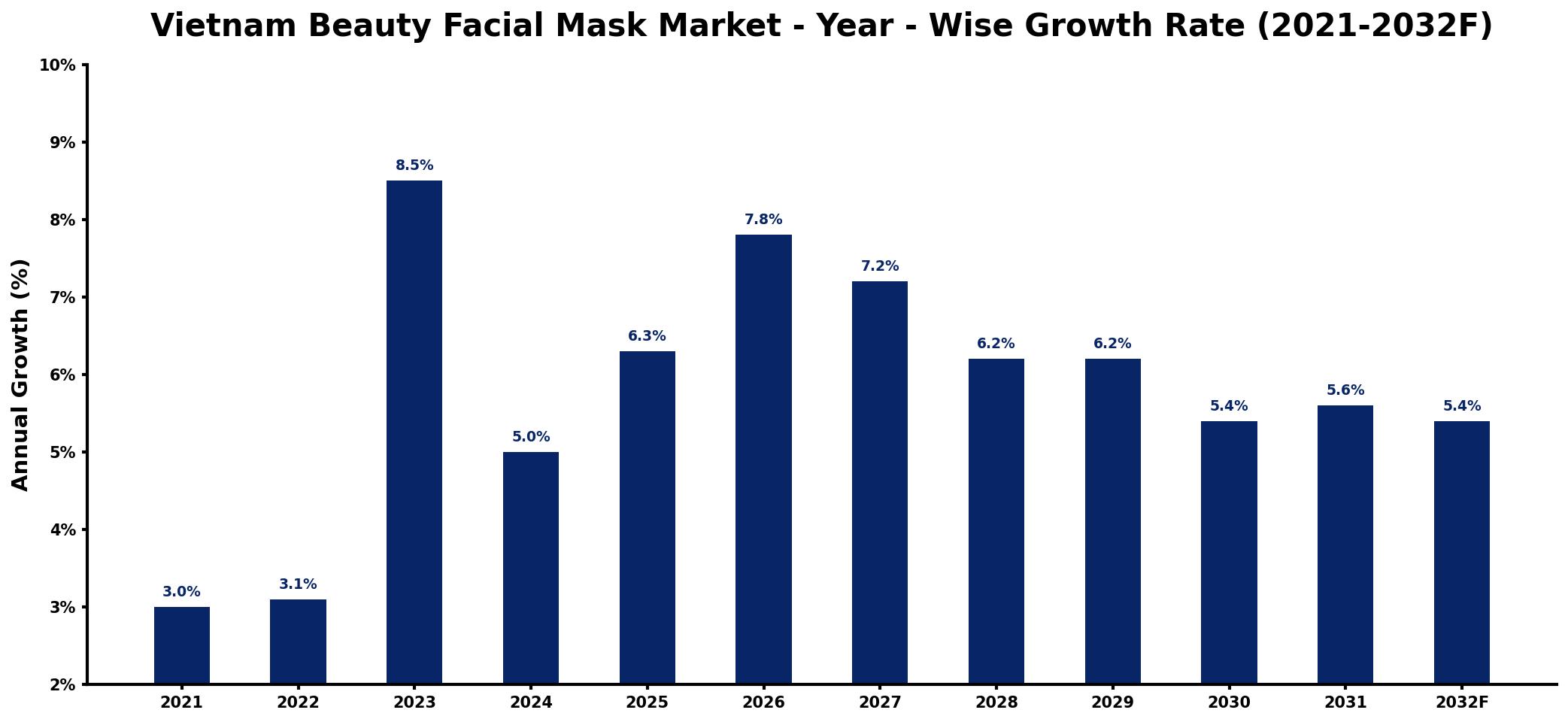 Vietnam Beauty Facial Mask Market Year-wise Growth Rate and Key Drivers