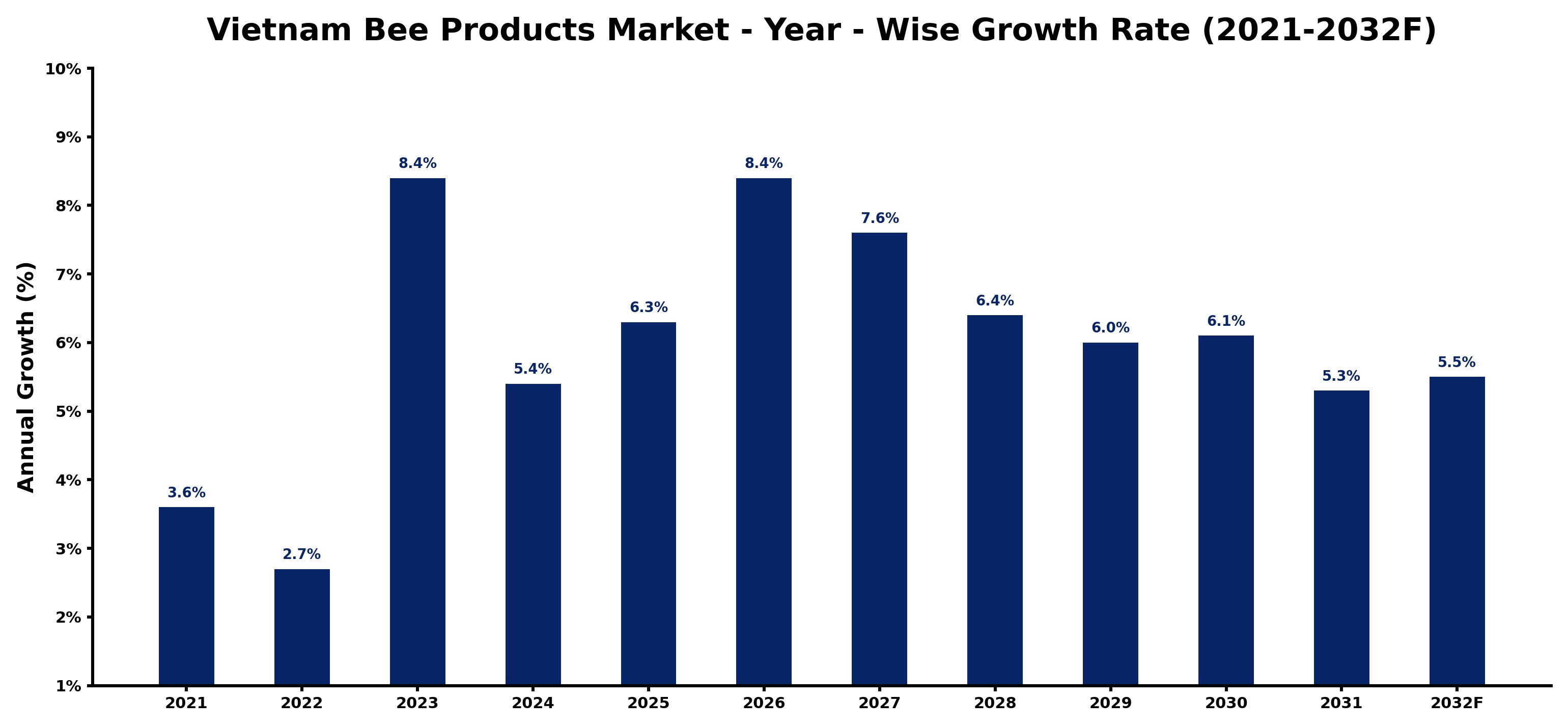Vietnam Bee Products Market Year-wise Growth Rate and Key Drivers