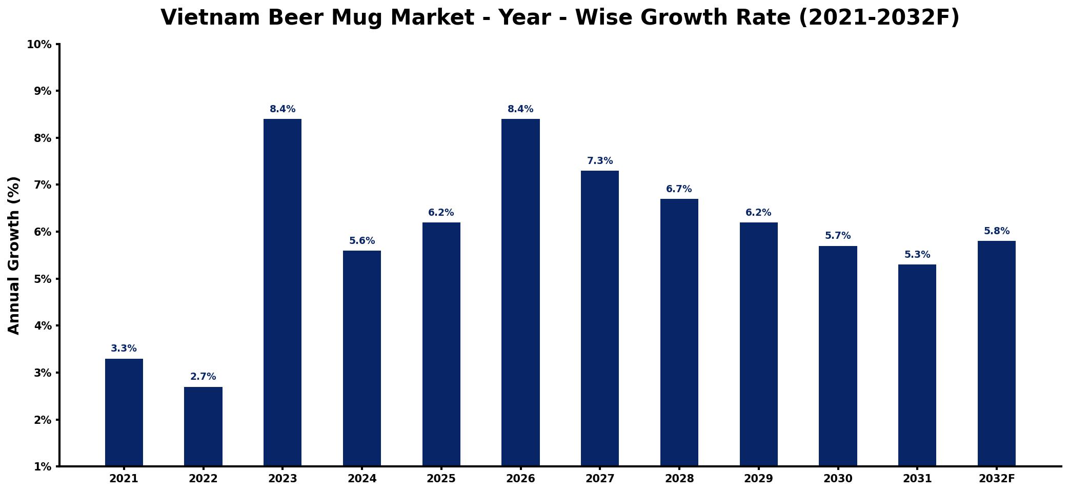 Vietnam Beer Mug Market Year-wise Growth Rate and Key Drivers