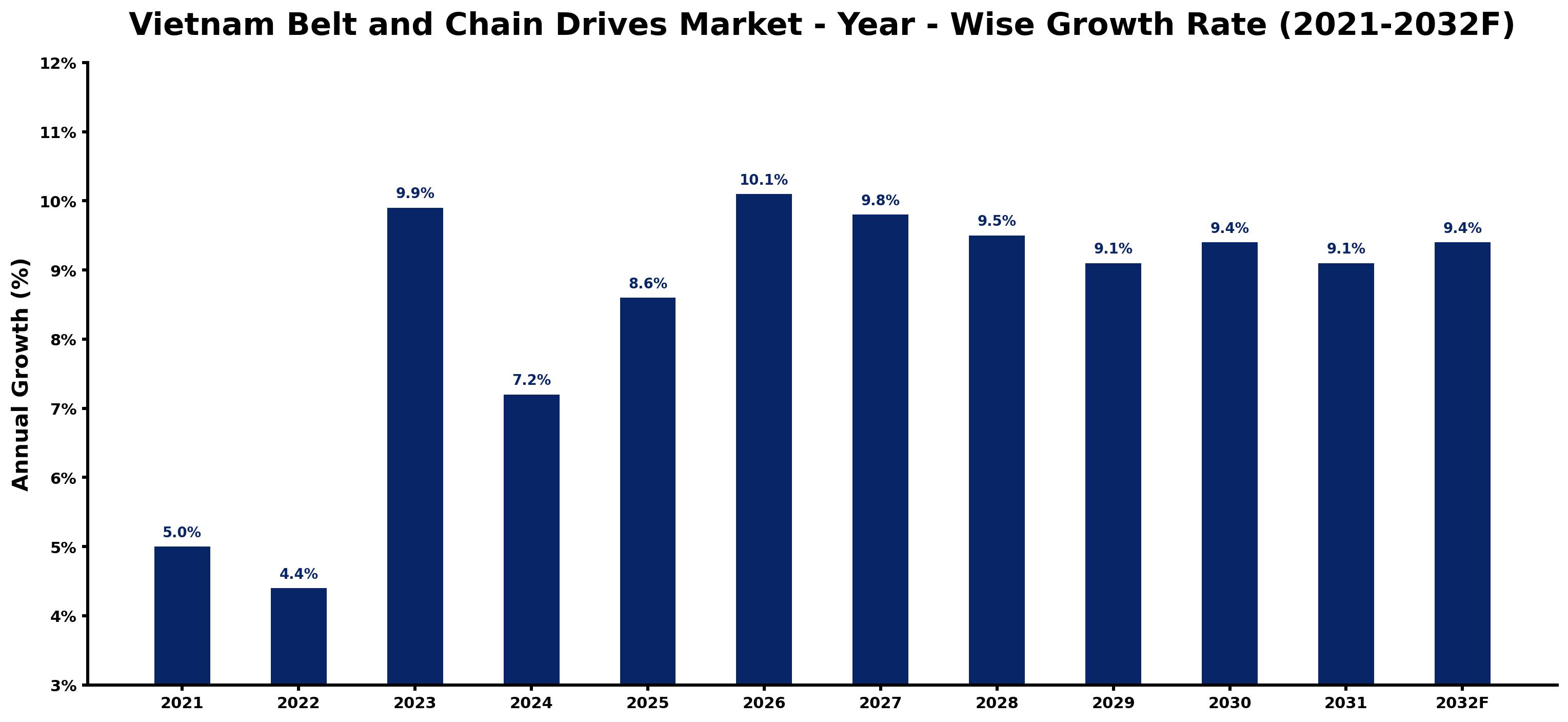 Vietnam Belt and Chain Drives Market Year-wise Growth Rate and Key Drivers