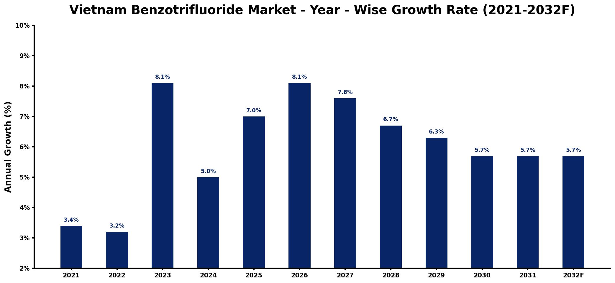 Vietnam Benzotrifluoride Market Year-wise Growth Rate and Key Drivers
