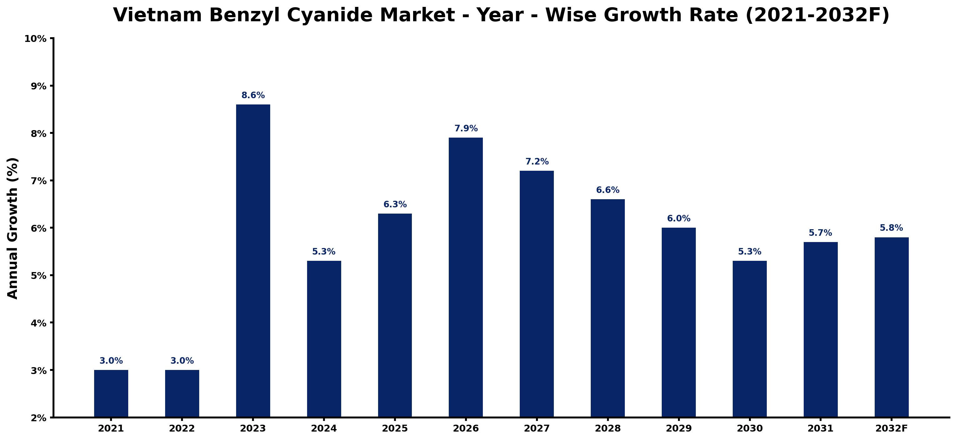 Vietnam Benzyl Cyanide Market Year-wise Growth Rate and Key Drivers