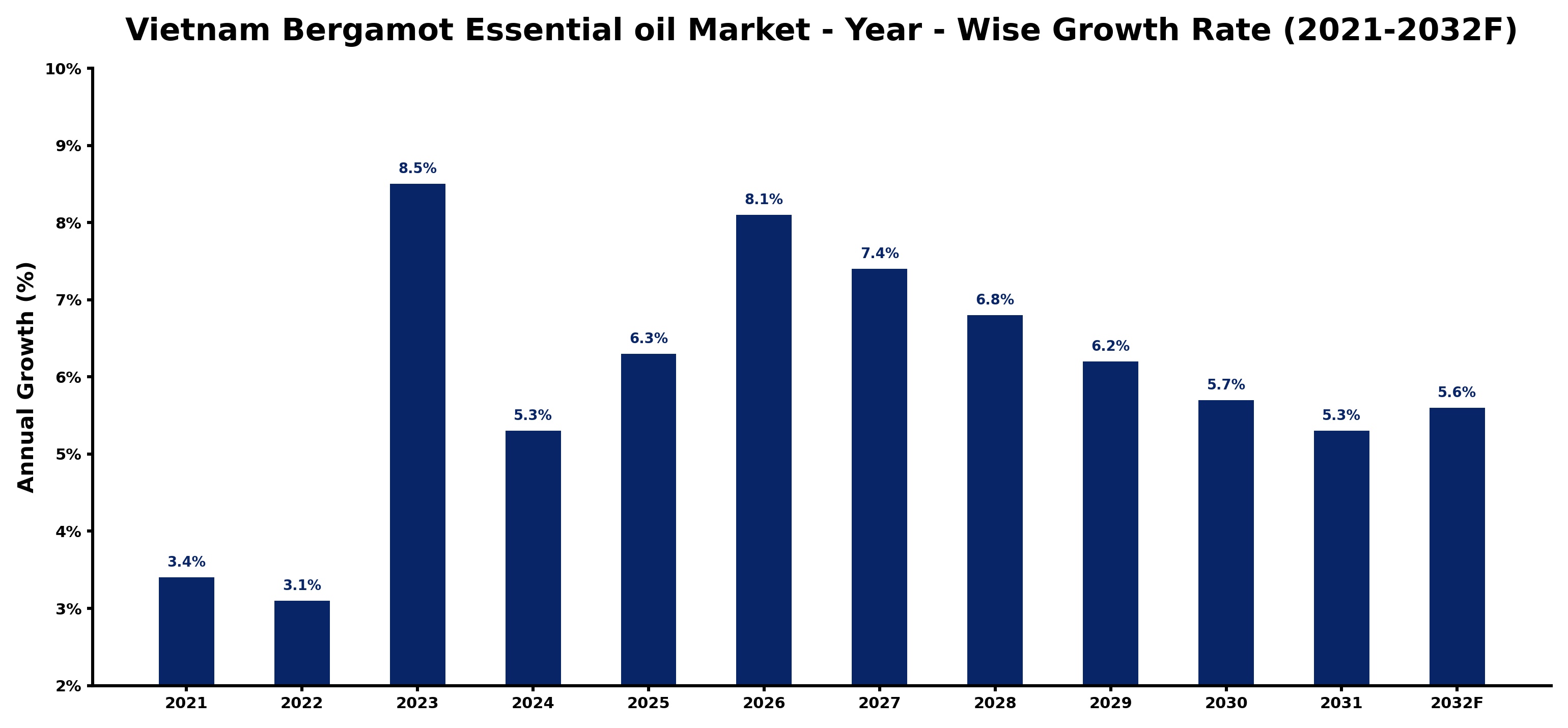 Vietnam Bergamot Essential oil Market Year-wise Growth Rate and Key Drivers
