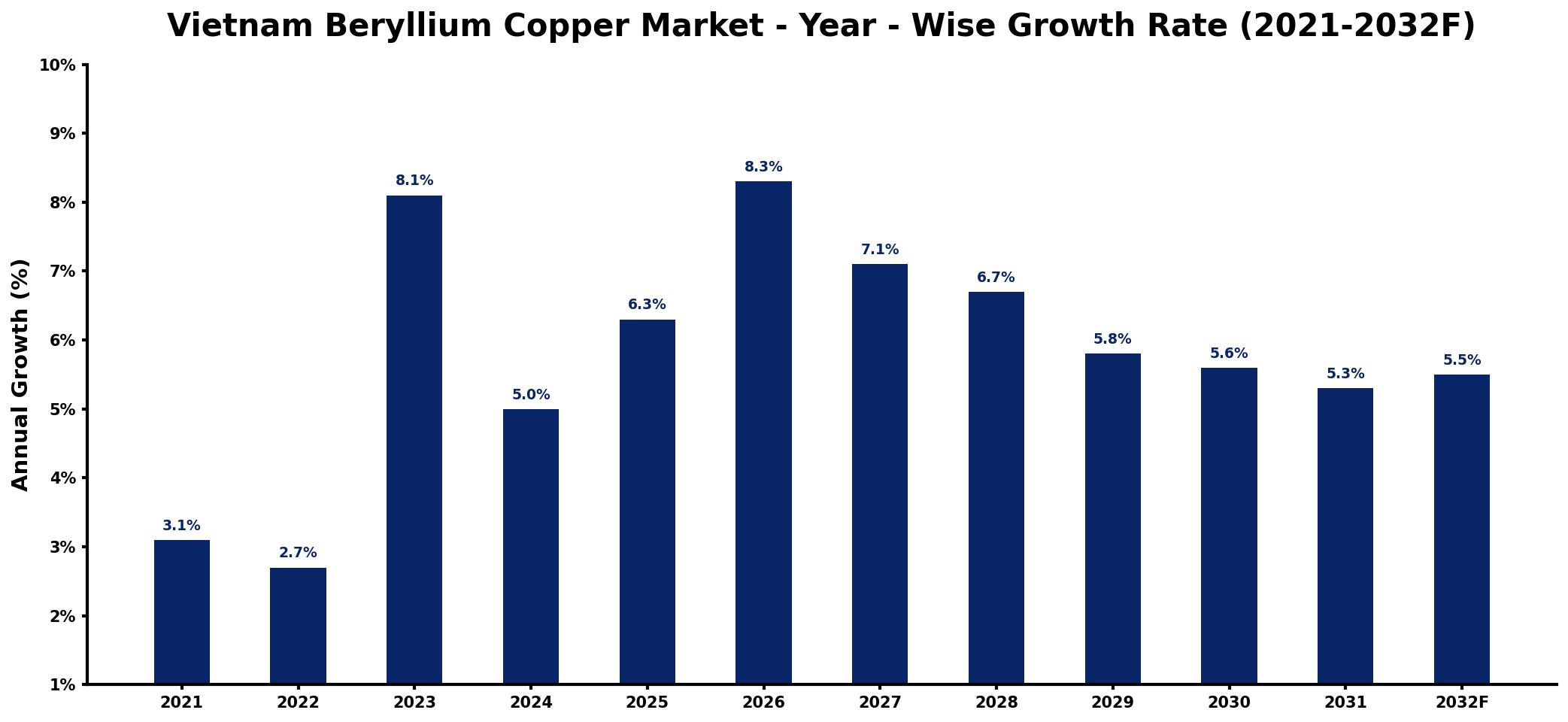 Vietnam Beryllium Copper Market Year-wise Growth Rate and Key Drivers