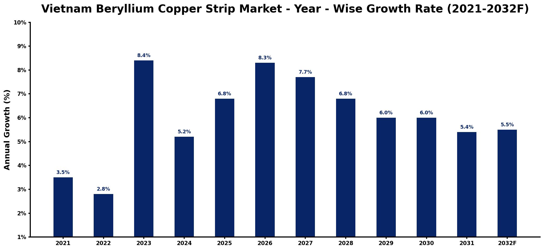 Vietnam Beryllium Copper Strip Market Year-wise Growth Rate and Key Drivers