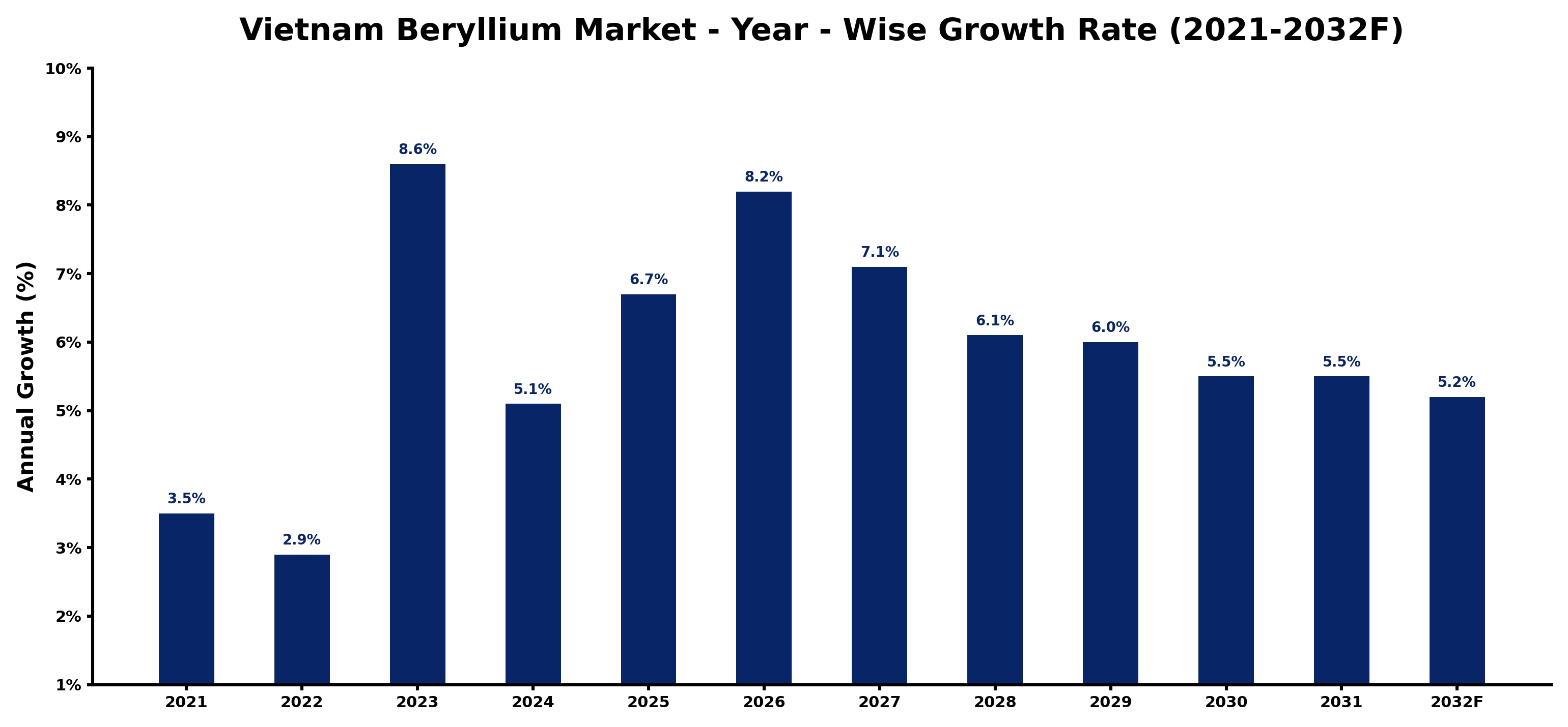 Vietnam Beryllium Market Year-wise Growth Rate and Key Drivers