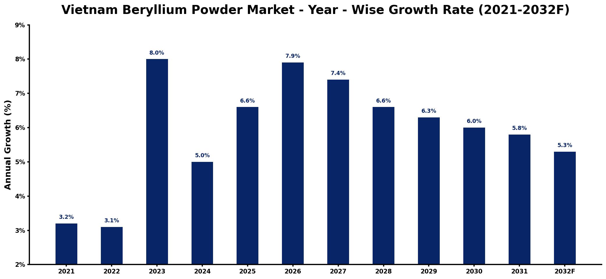 Vietnam Beryllium Powder Market Year-wise Growth Rate and Key Drivers