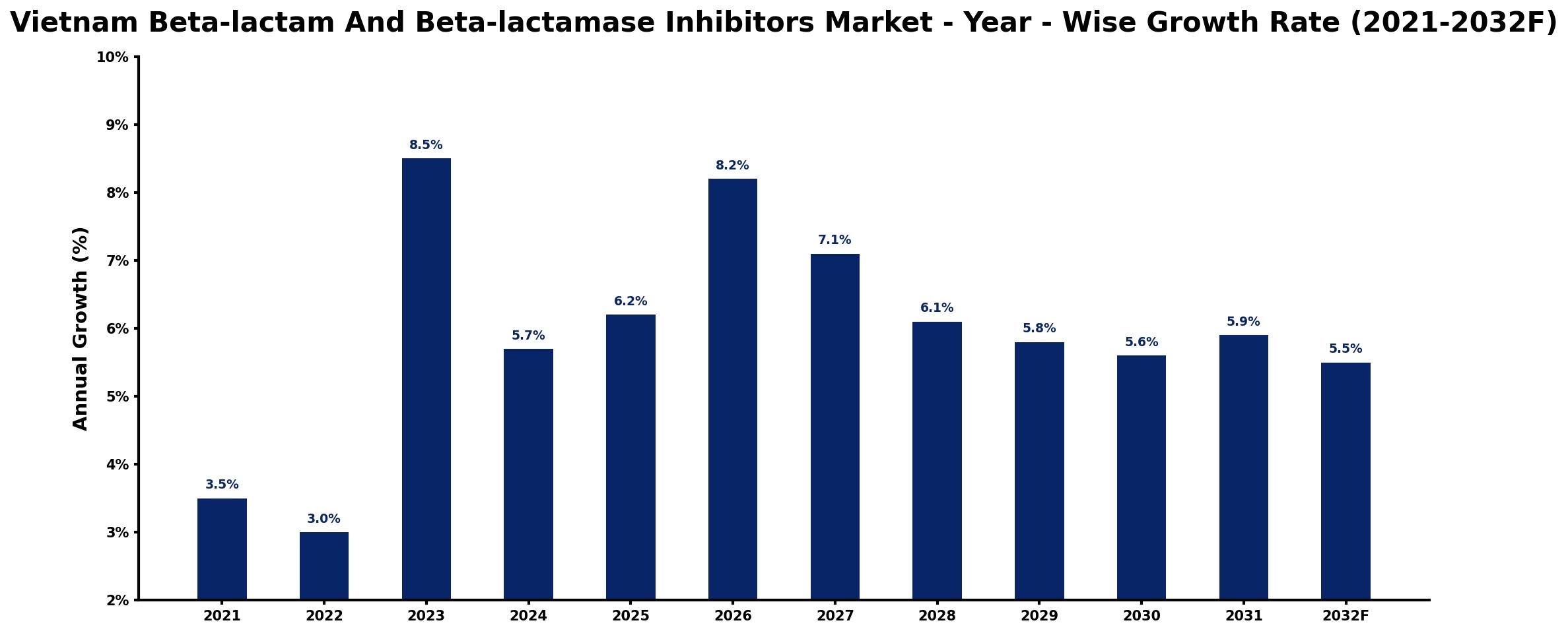 Vietnam Beta-lactam And Beta-lactamase Inhibitors Market Year-wise Growth Rate and Key Drivers