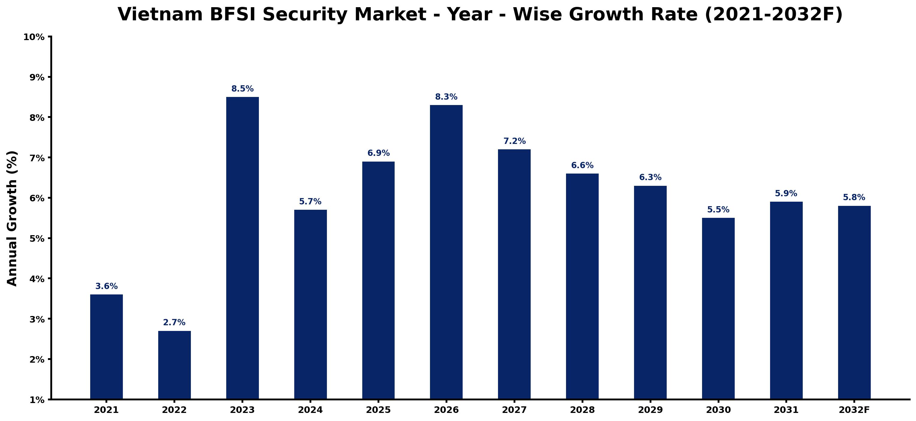 Vietnam BFSI Security Market Year-wise Growth Rate and Key Drivers