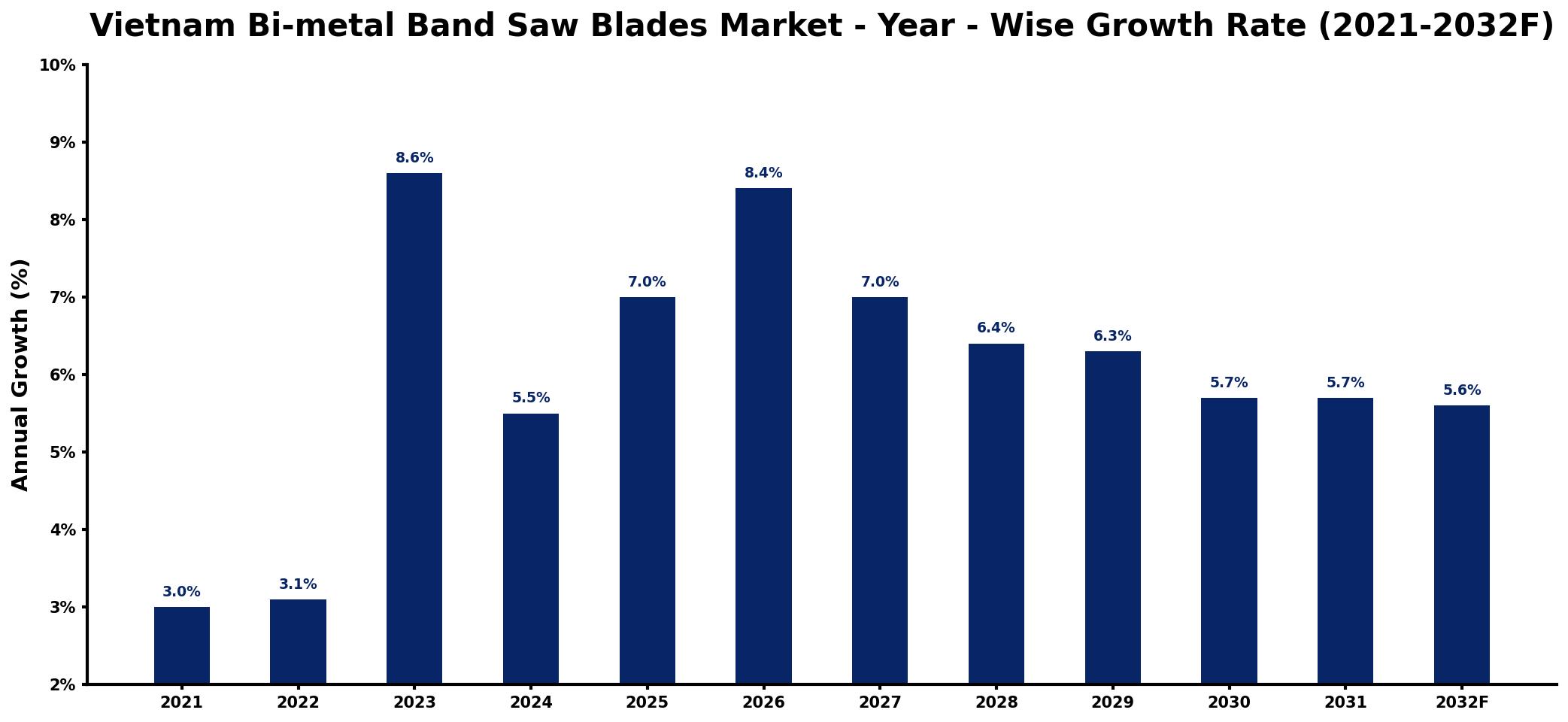 Vietnam Bi-metal Band Saw Blades Market Year-wise Growth Rate and Key Drivers